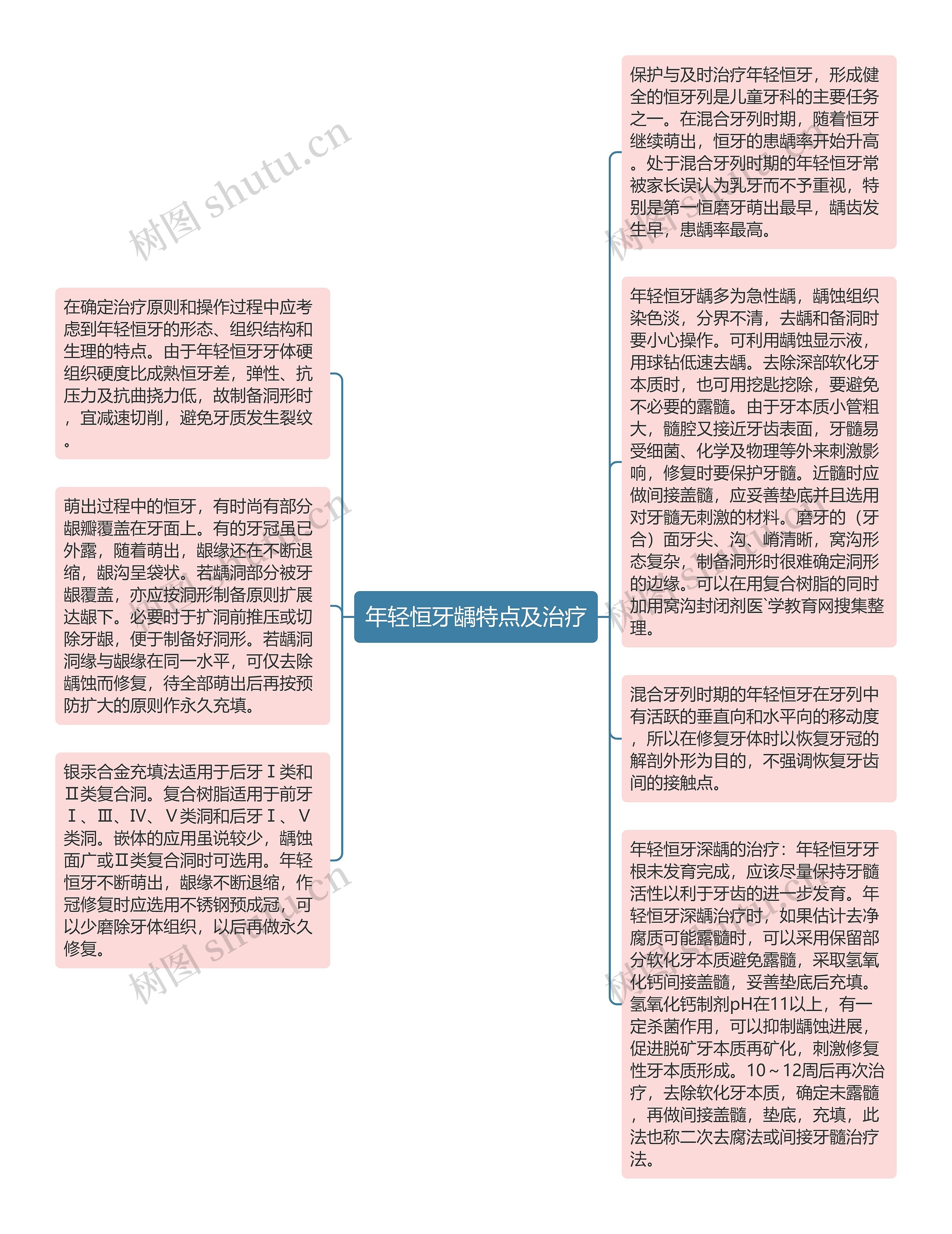 年轻恒牙龋特点及治疗思维导图