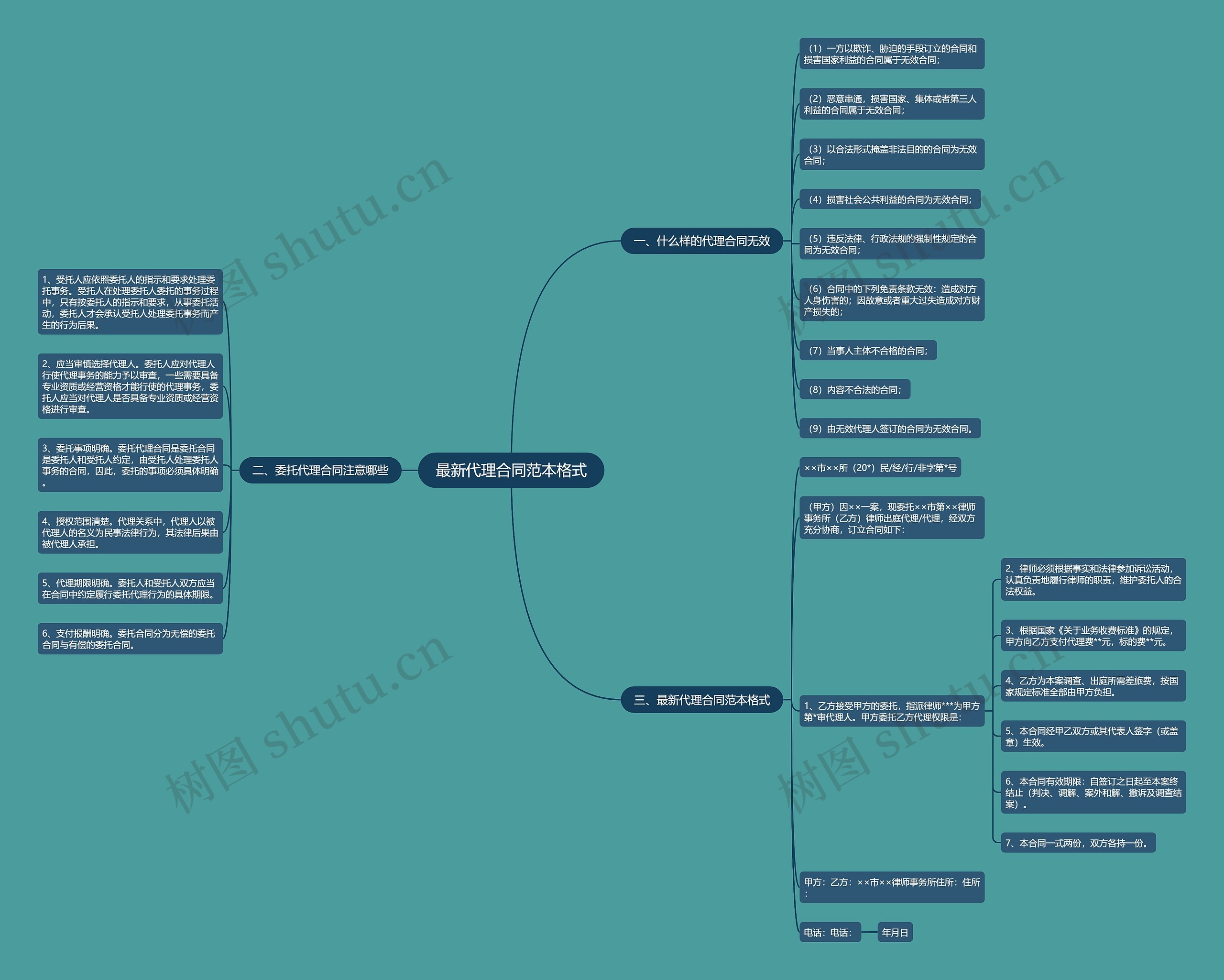 最新代理合同范本格式思维导图