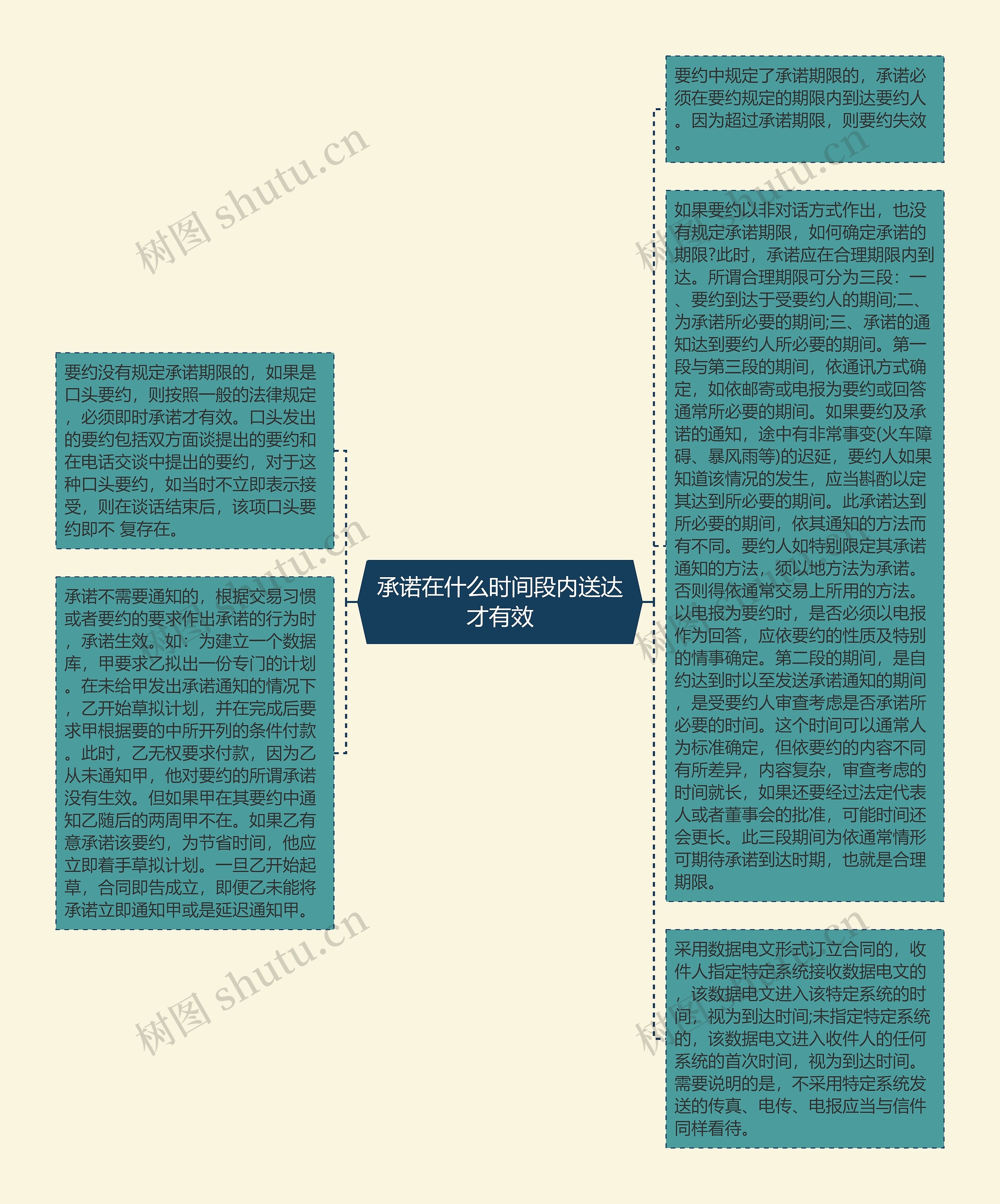 承诺在什么时间段内送达才有效思维导图