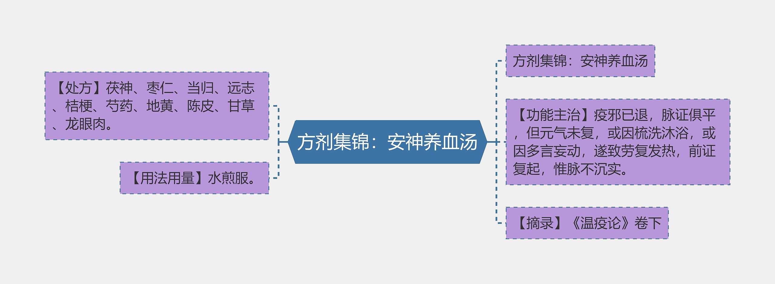 方剂集锦：安神养血汤