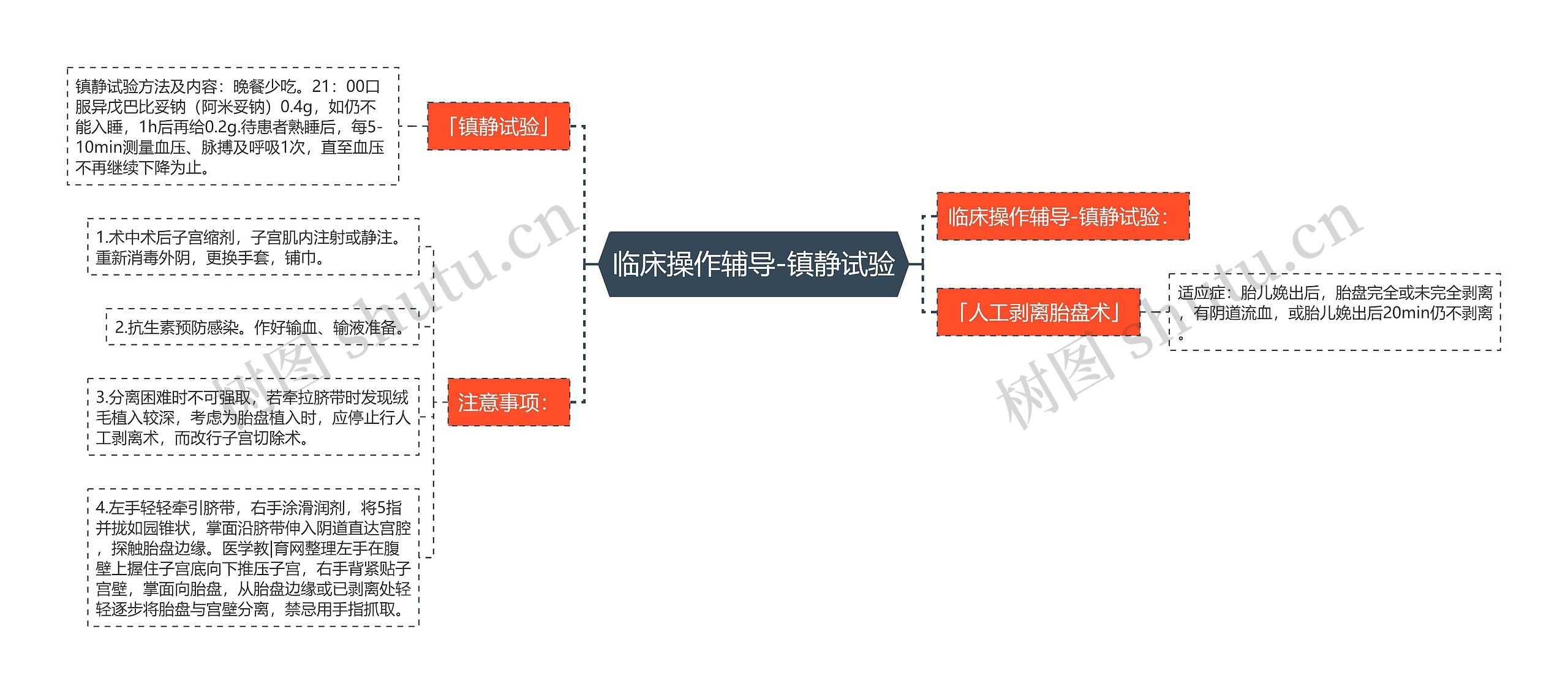 临床操作辅导-镇静试验思维导图