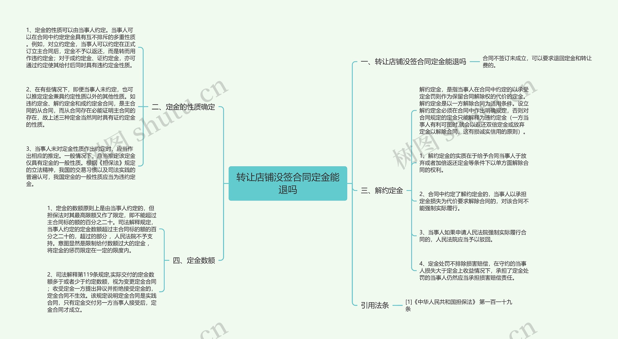 转让店铺没签合同定金能退吗思维导图