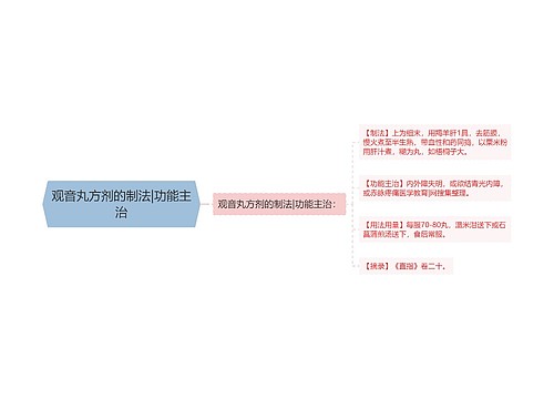 观音丸方剂的制法|功能主治