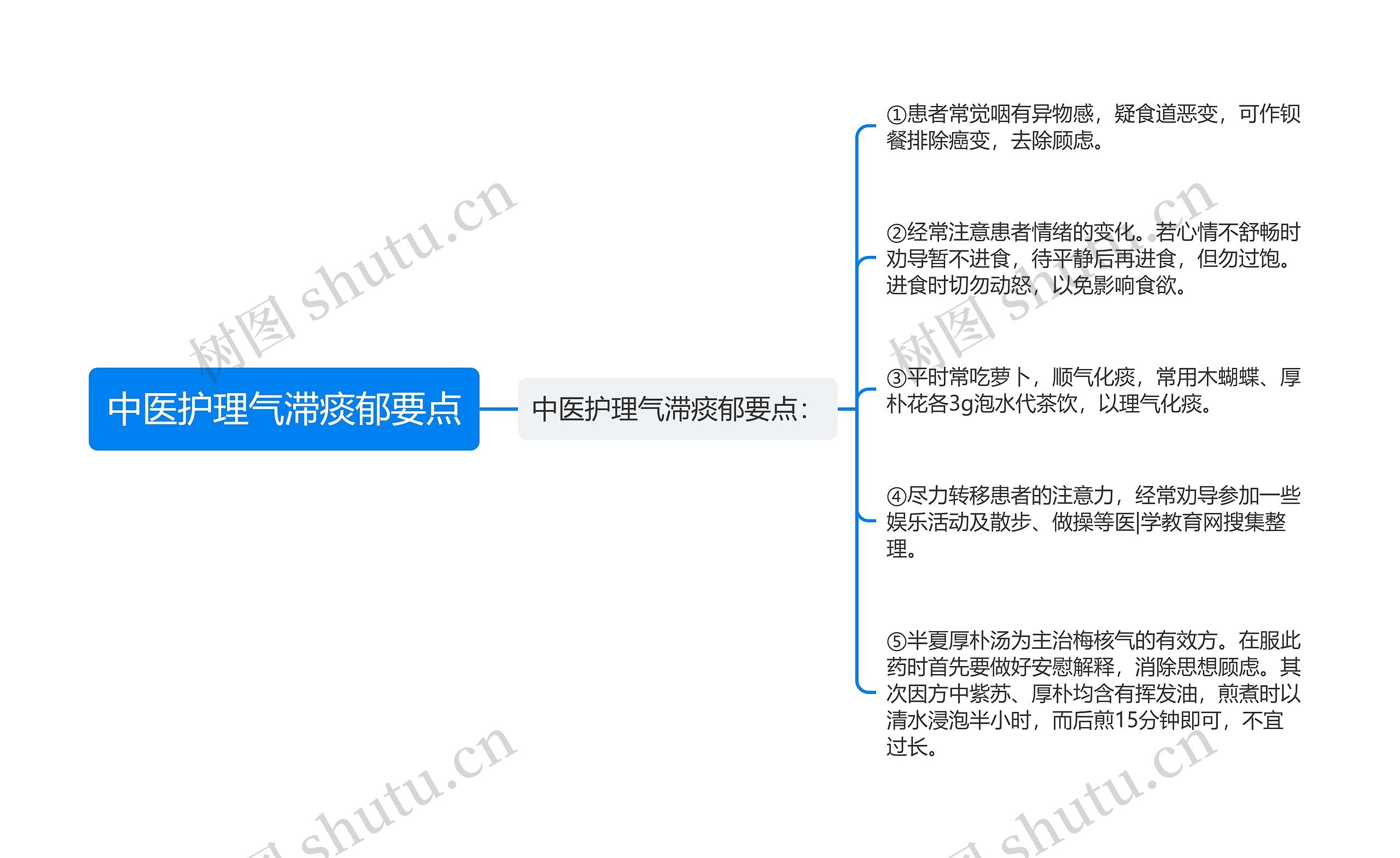 中医护理气滞痰郁要点