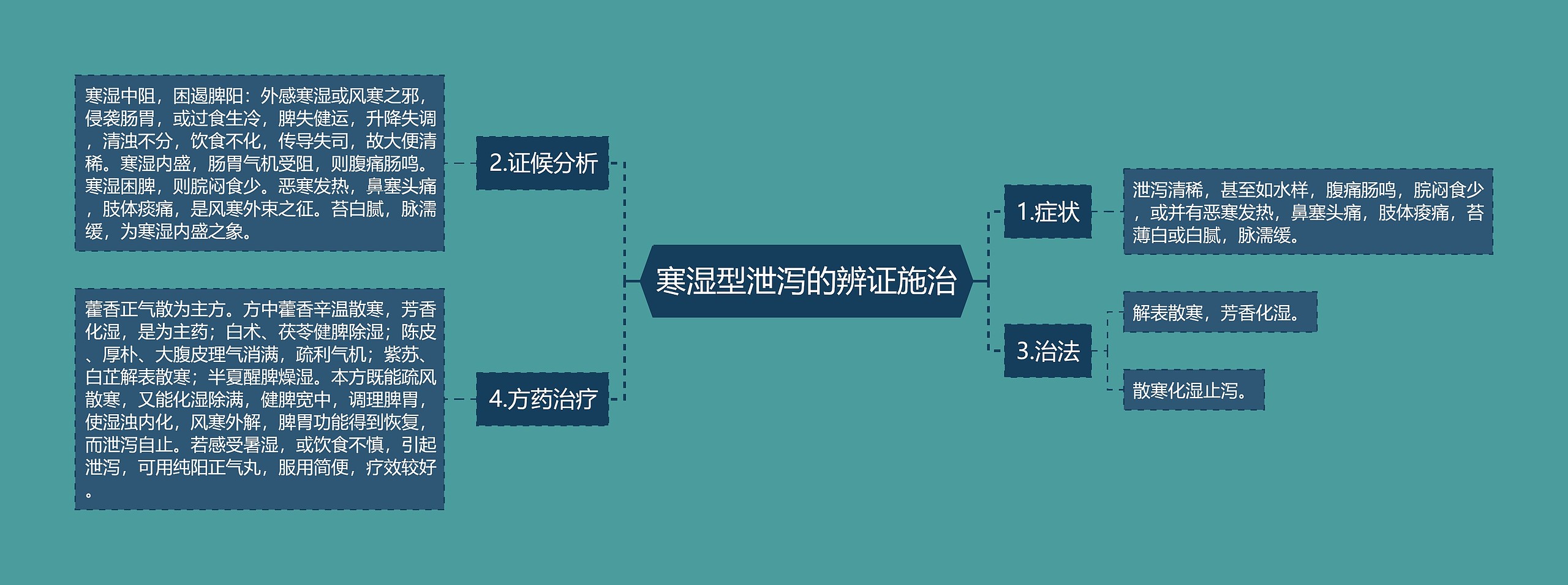 寒湿型泄泻的辨证施治思维导图