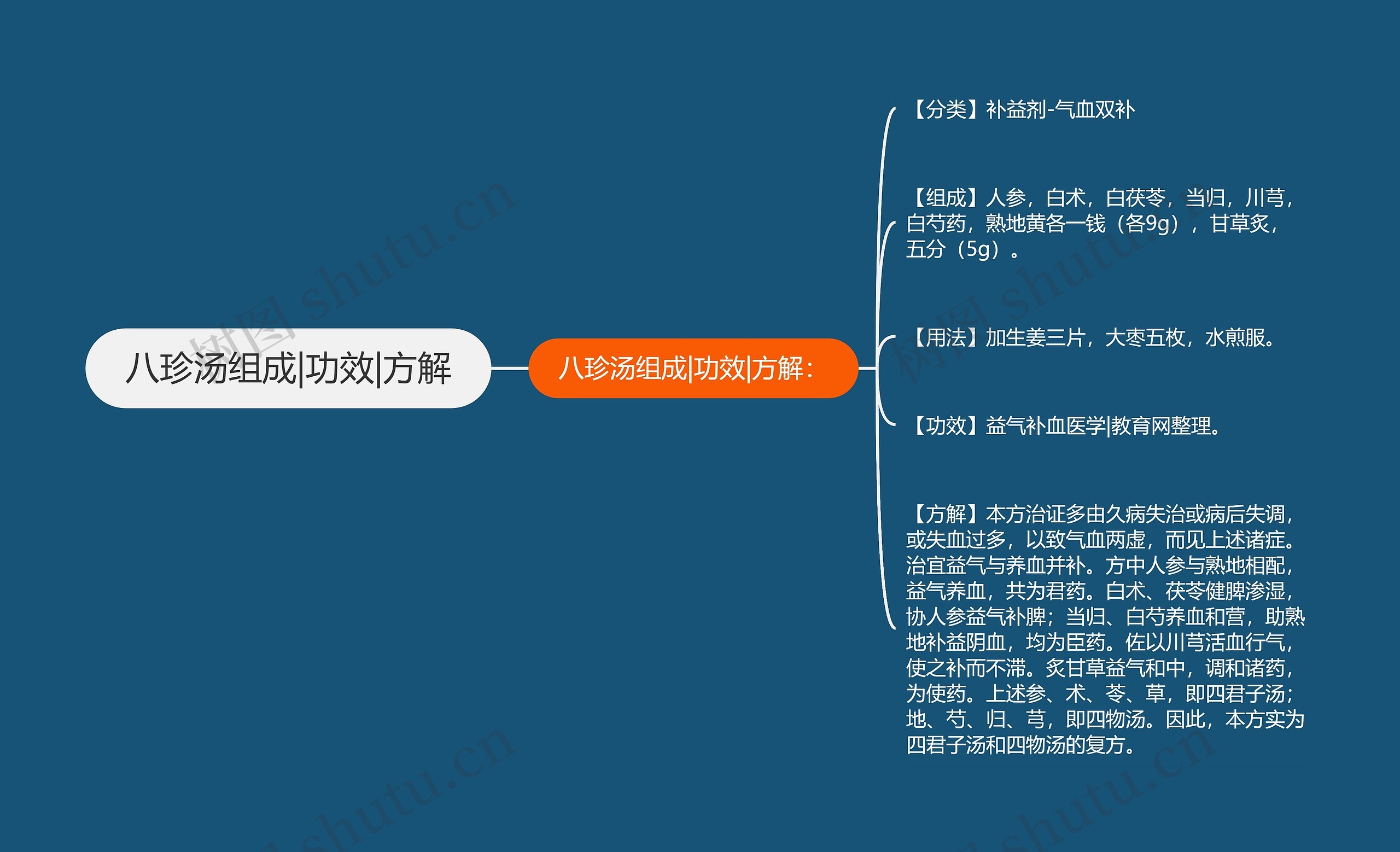 八珍汤组成|功效|方解思维导图