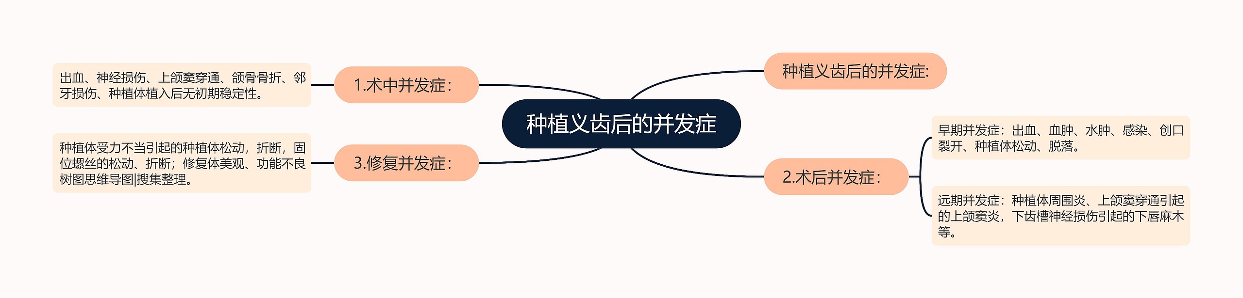 种植义齿后的并发症 种植义齿后的并发症