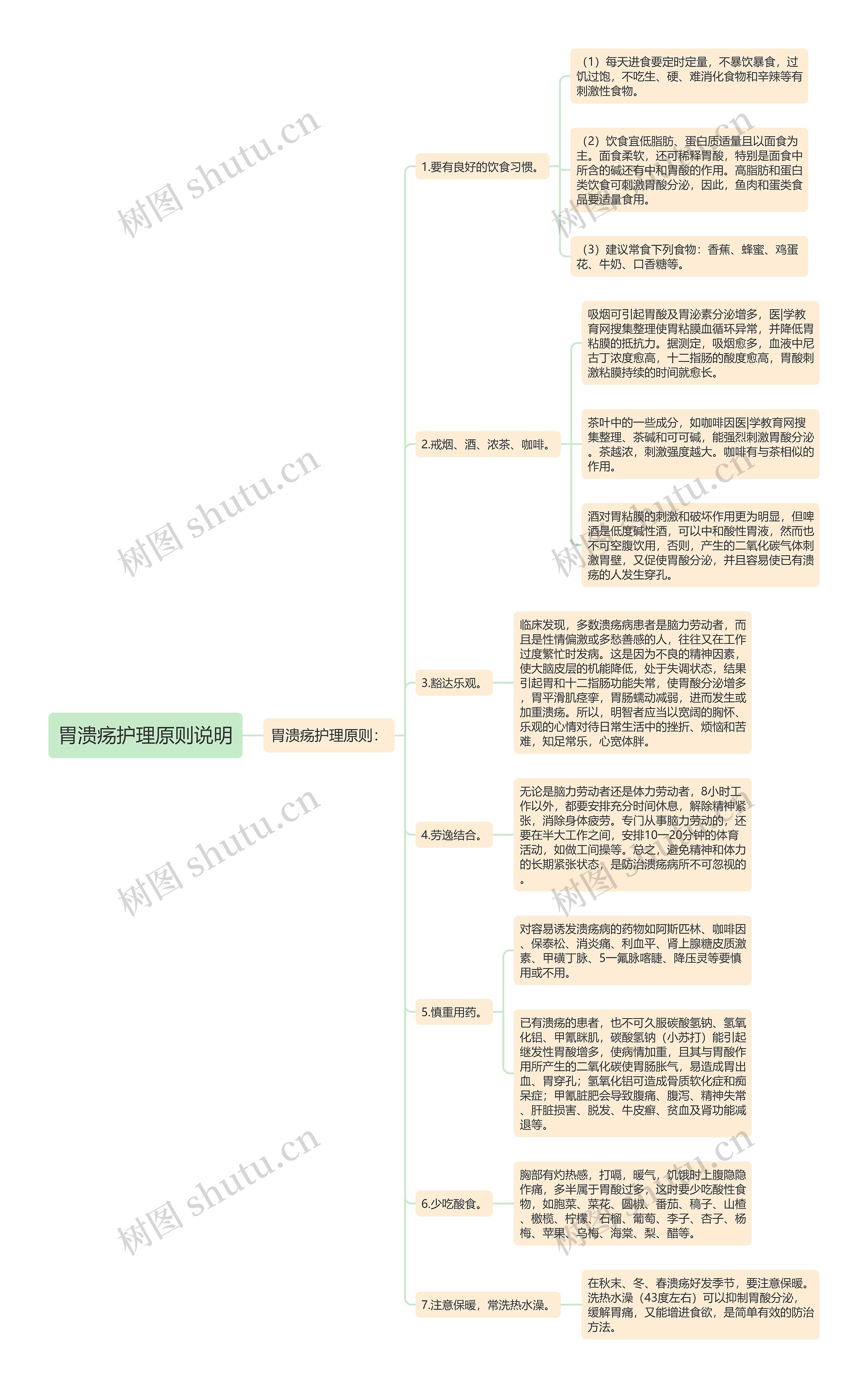 胃溃疡护理原则说明思维导图