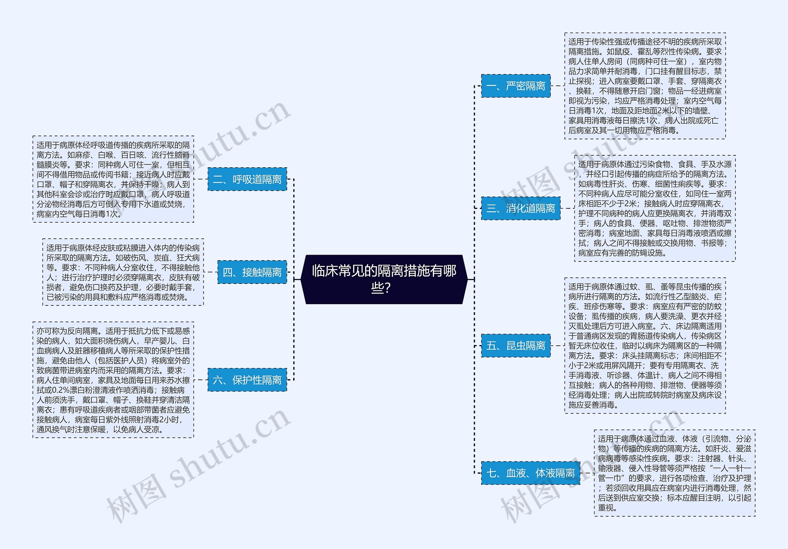 临床常见的隔离措施有哪些？思维导图