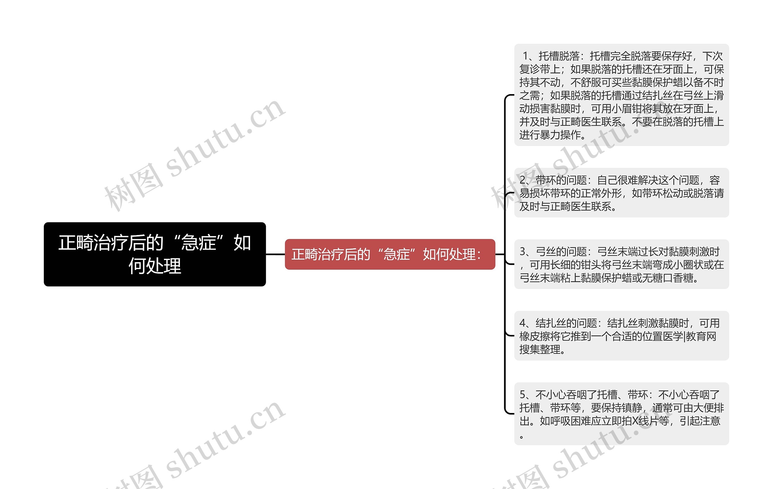 正畸治疗后的“急症”如何处理思维导图