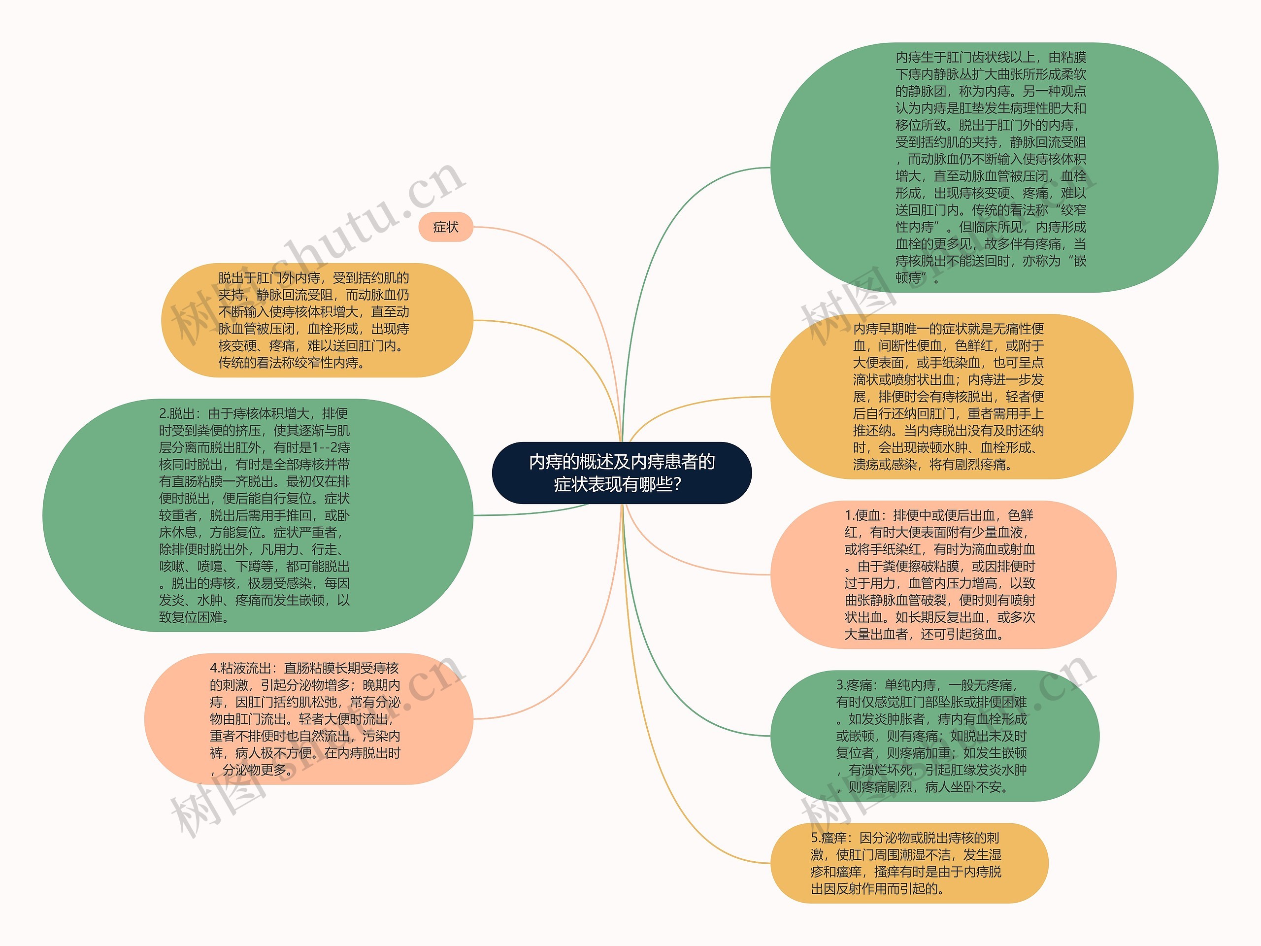 内痔的概述及内痔患者的症状表现有哪些？思维导图