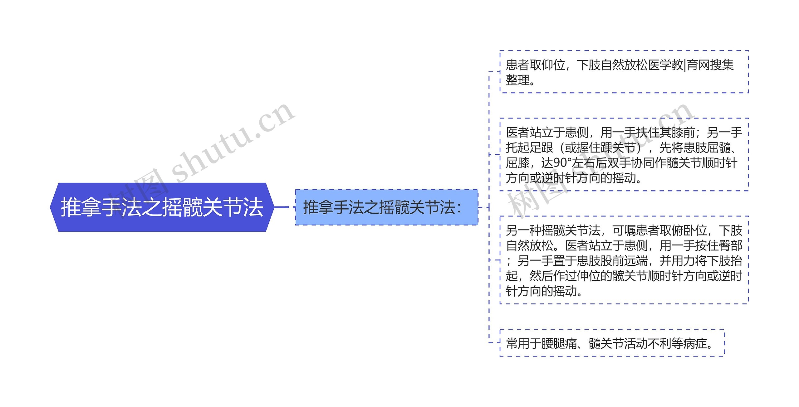 推拿手法之摇髋关节法思维导图