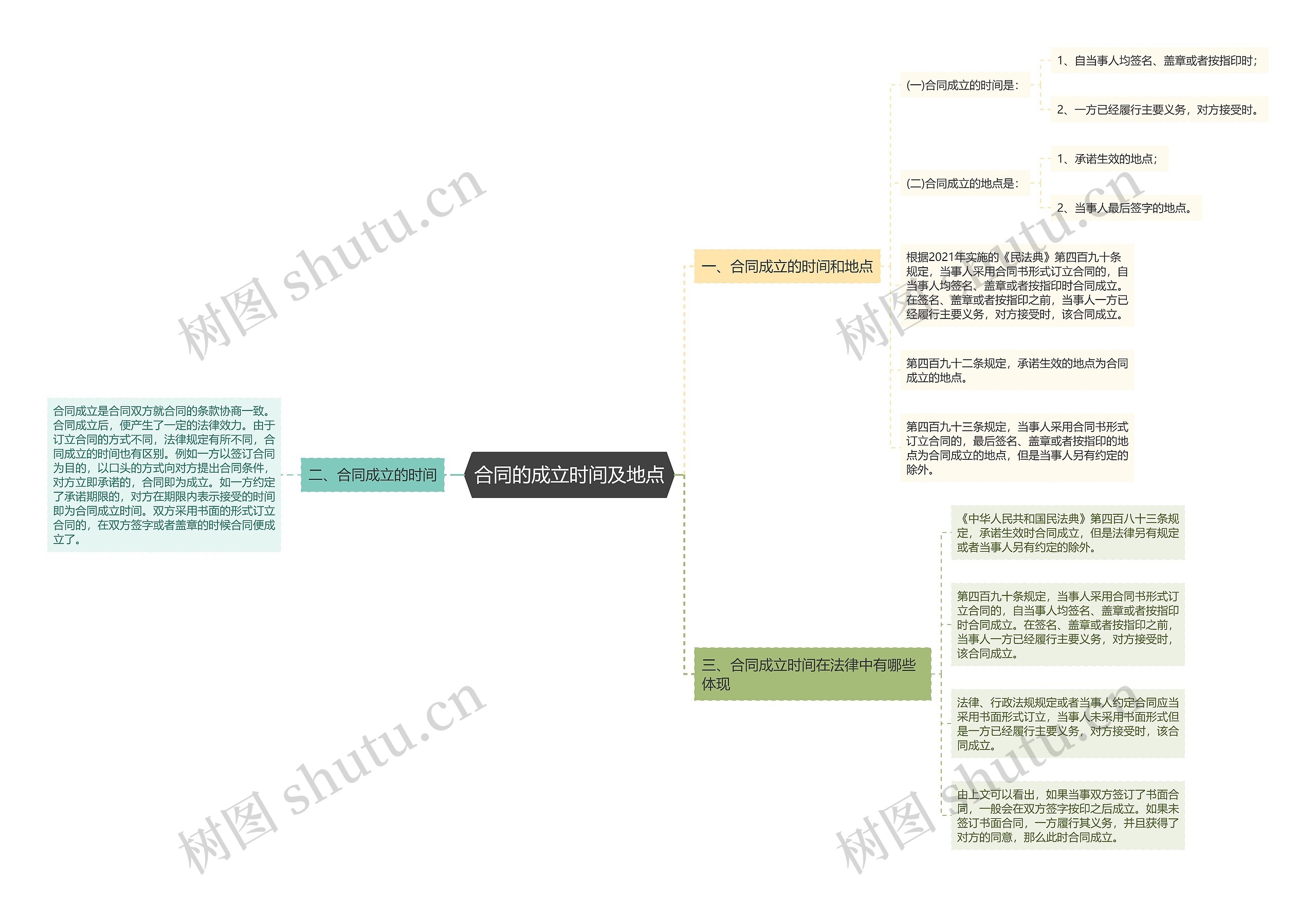 合同的成立时间及地点思维导图