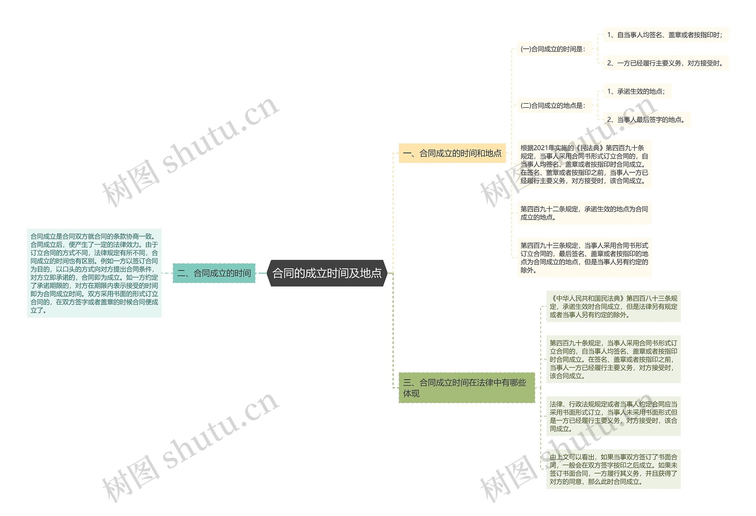 合同的成立时间及地点 合同的成立时间及地点