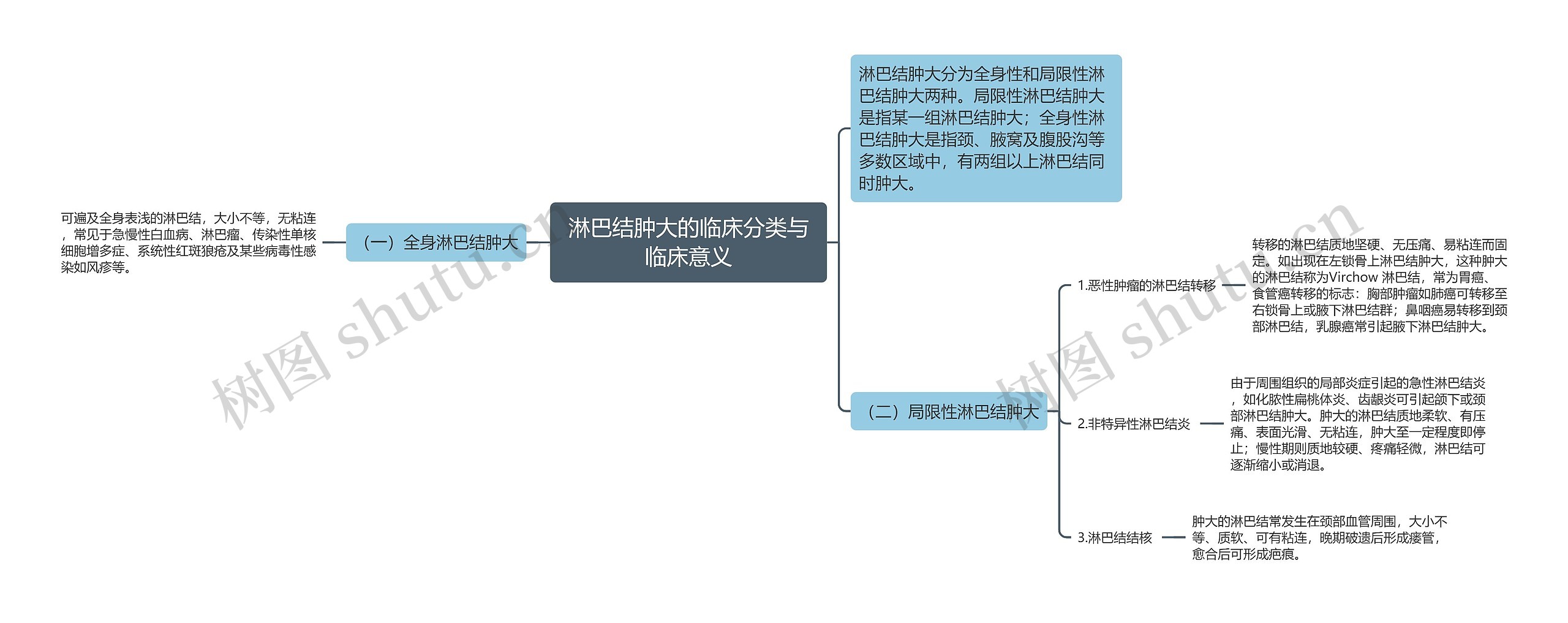 淋巴结肿大的临床分类与临床意义思维导图