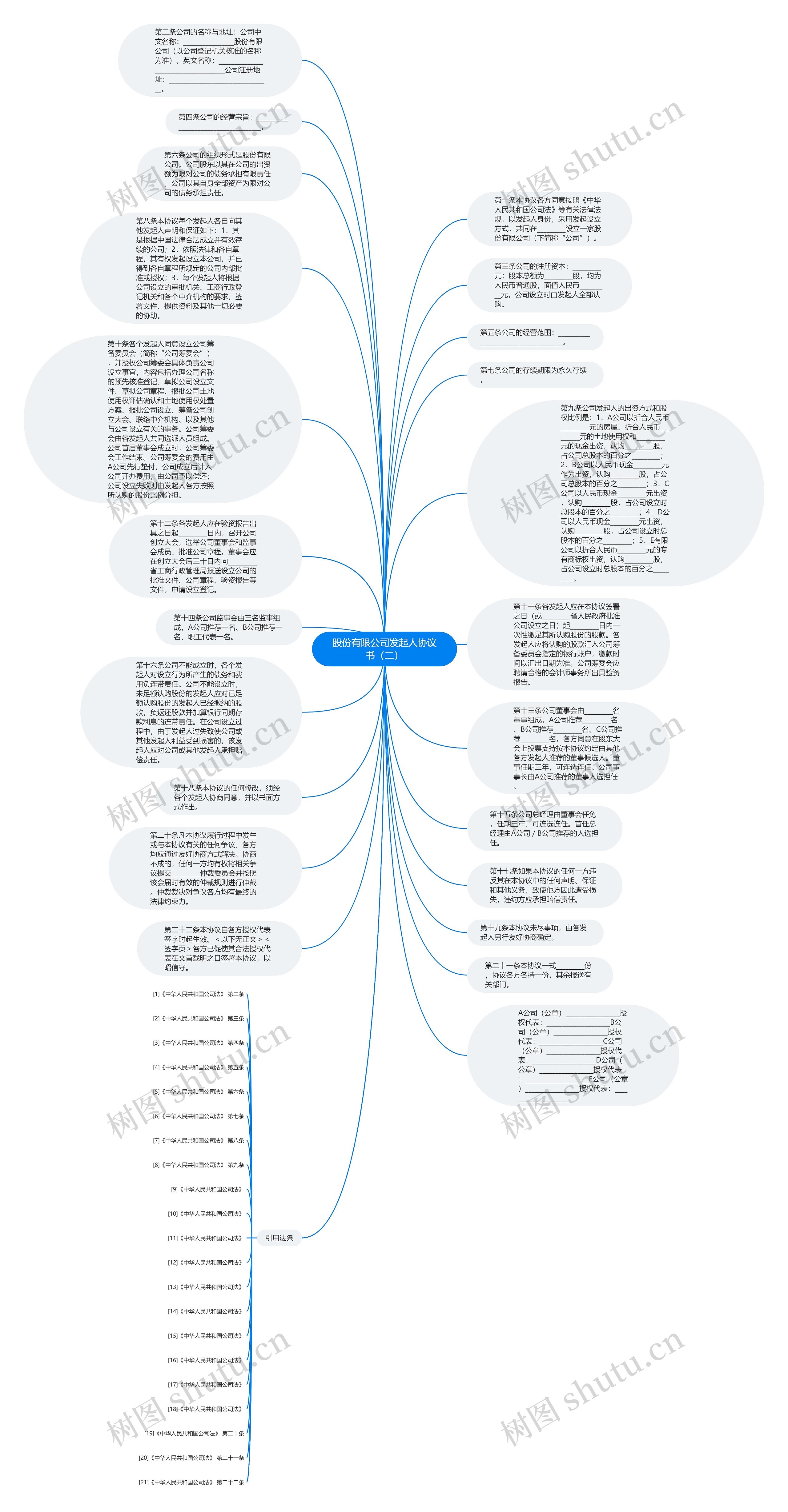 股份有限公司发起人协议书（二）思维导图