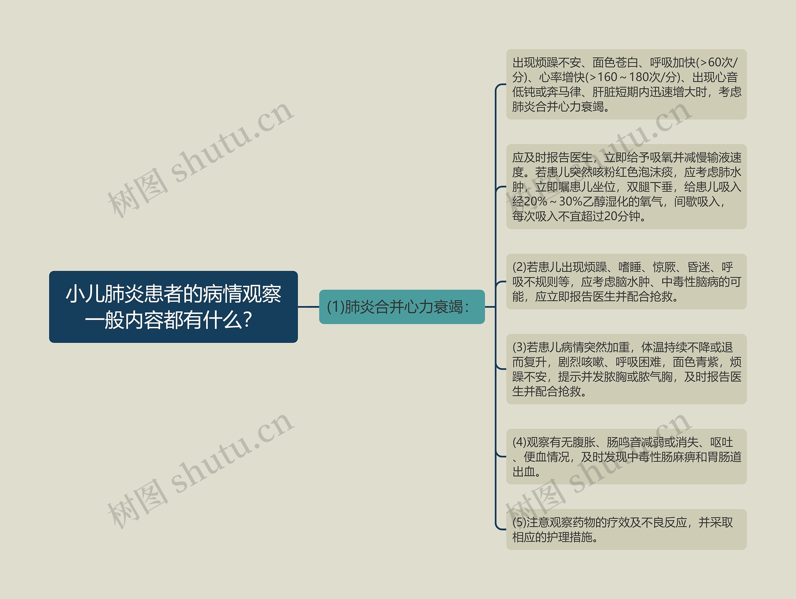 小儿肺炎患者的病情观察一般内容都有什么？思维导图