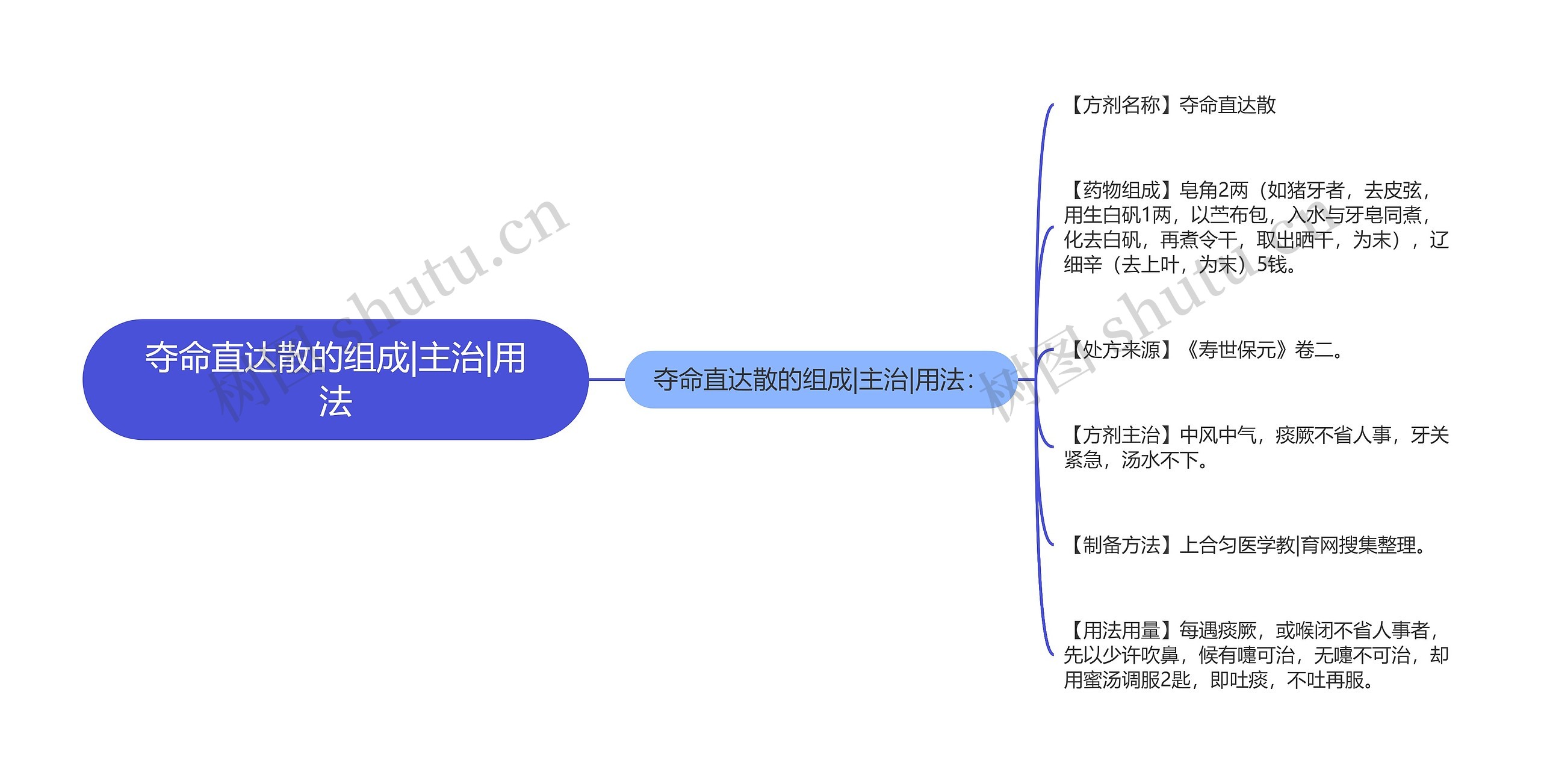 夺命直达散的组成|主治|用法思维导图