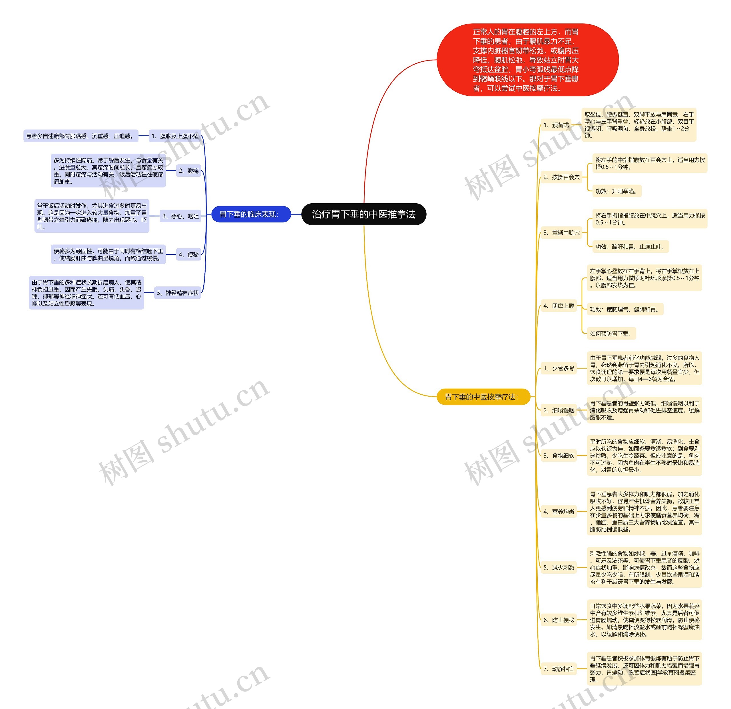 治疗胃下垂的中医推拿法思维导图