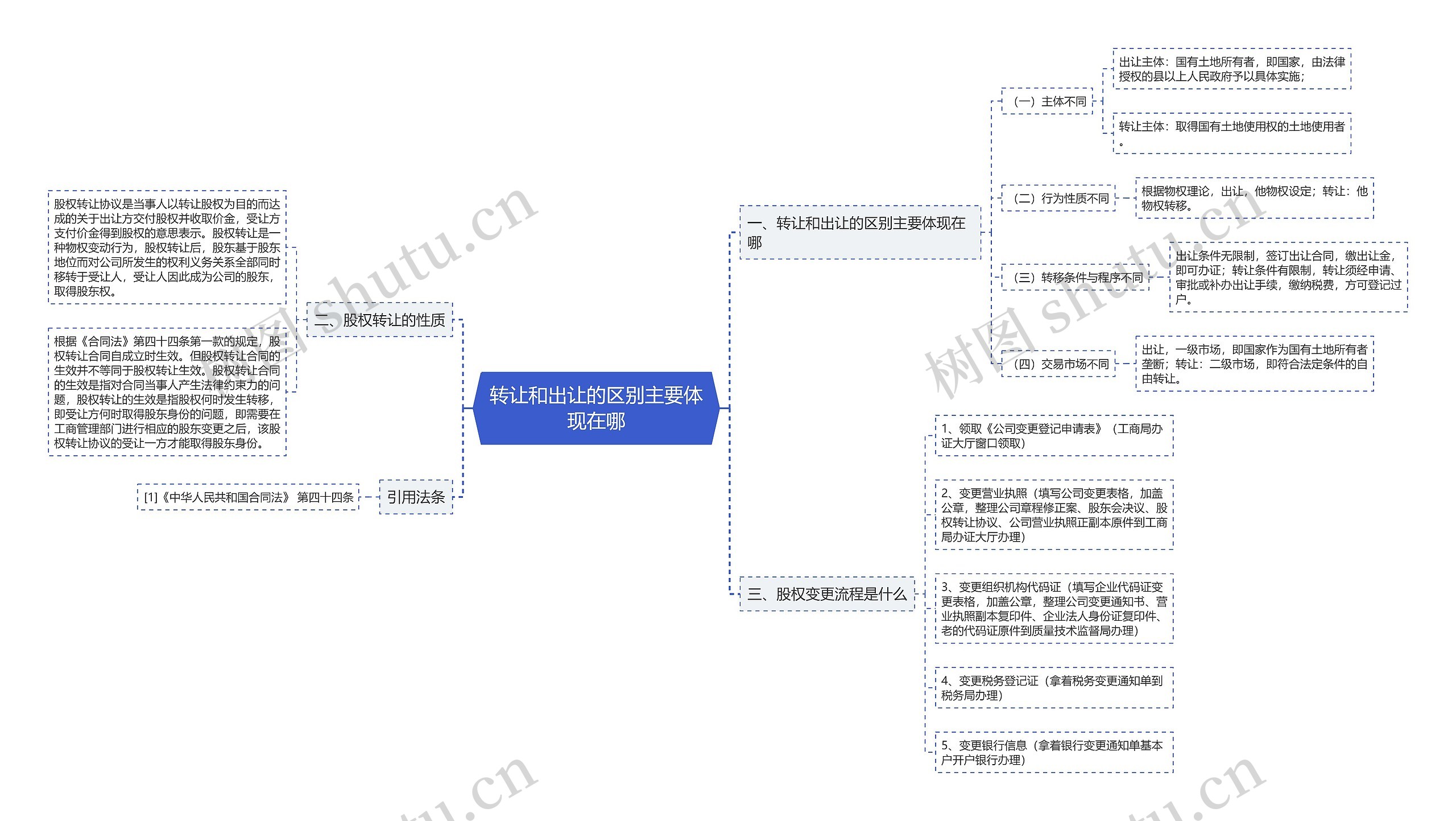 转让和出让的区别主要体现在哪思维导图