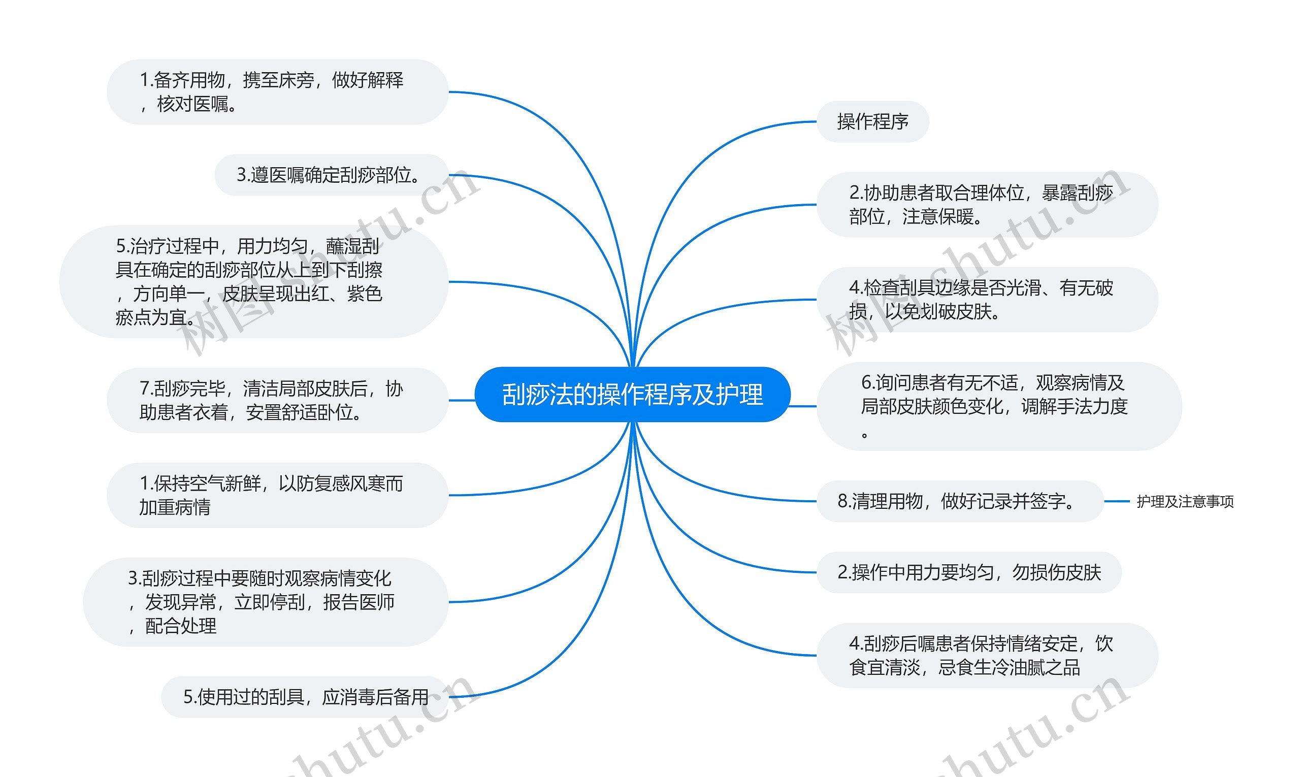 刮痧法的操作程序及护理