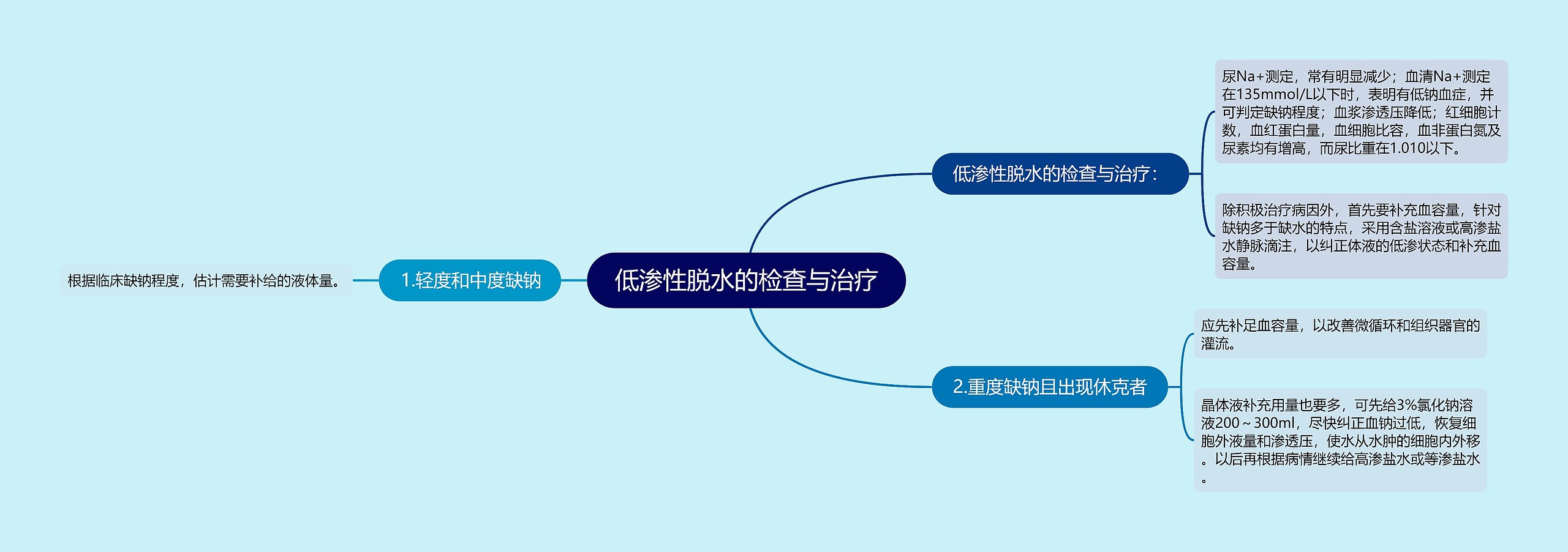 低渗性脱水的检查与治疗思维导图