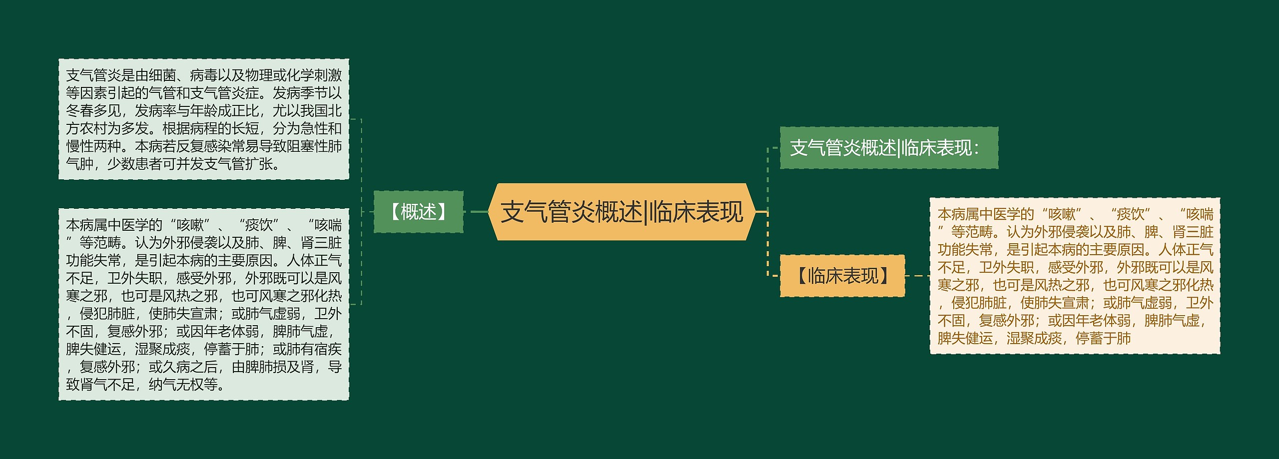 支气管炎概述|临床表现 支气管炎概述|临床表现