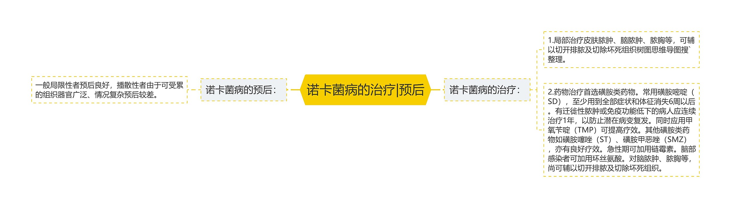 诺卡菌病的治疗|预后 诺卡菌病的治疗|预后