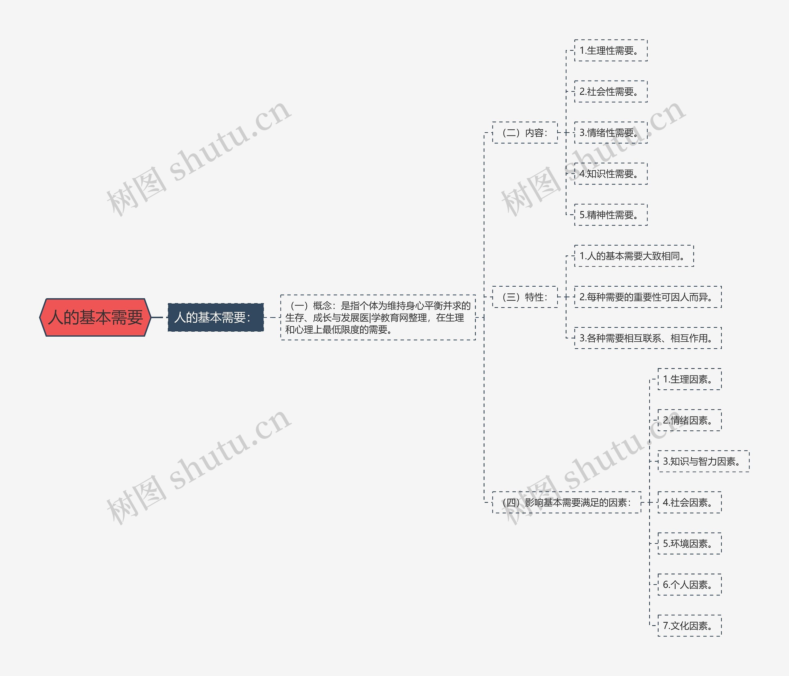 人的基本需要思维导图