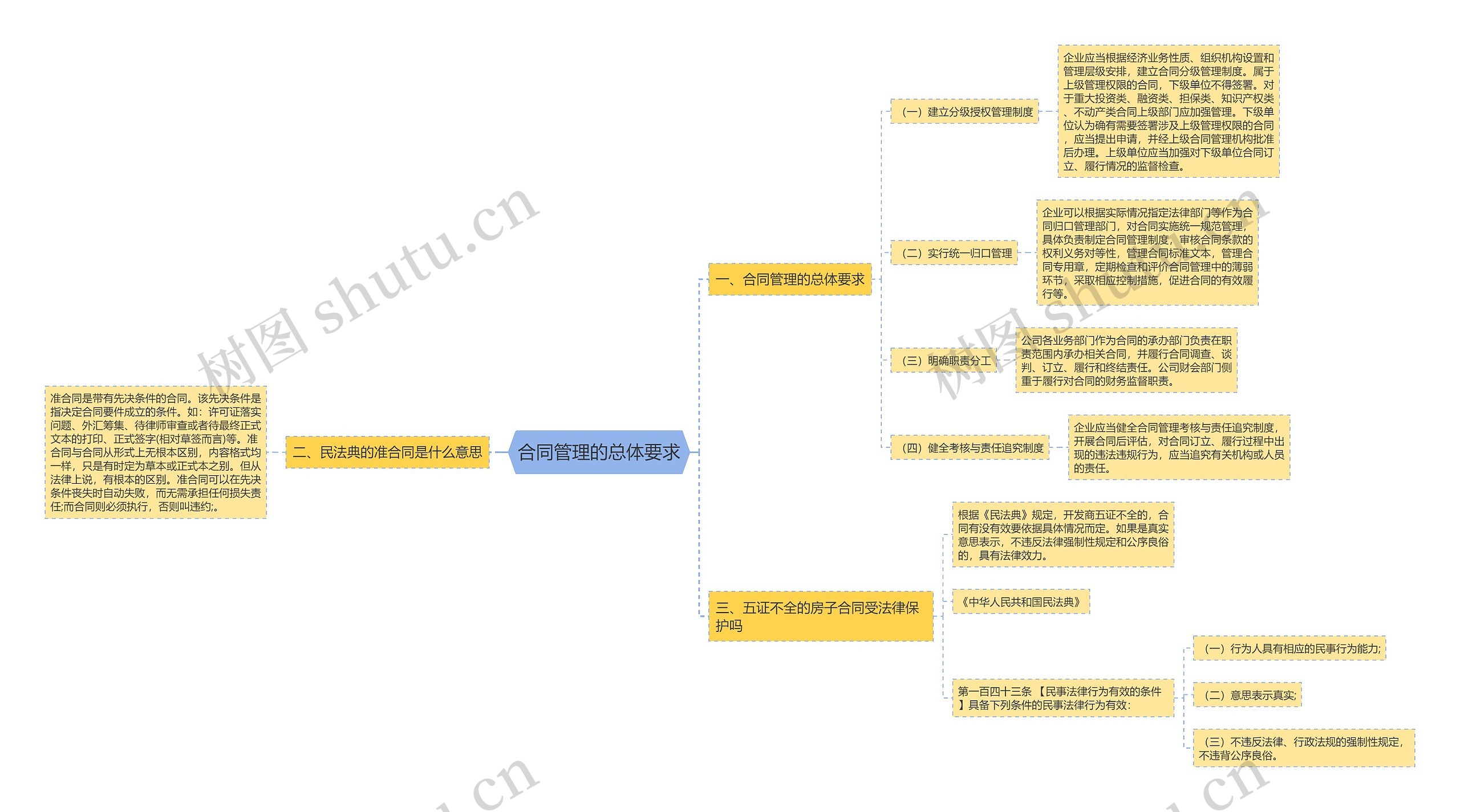 合同管理的总体要求思维导图