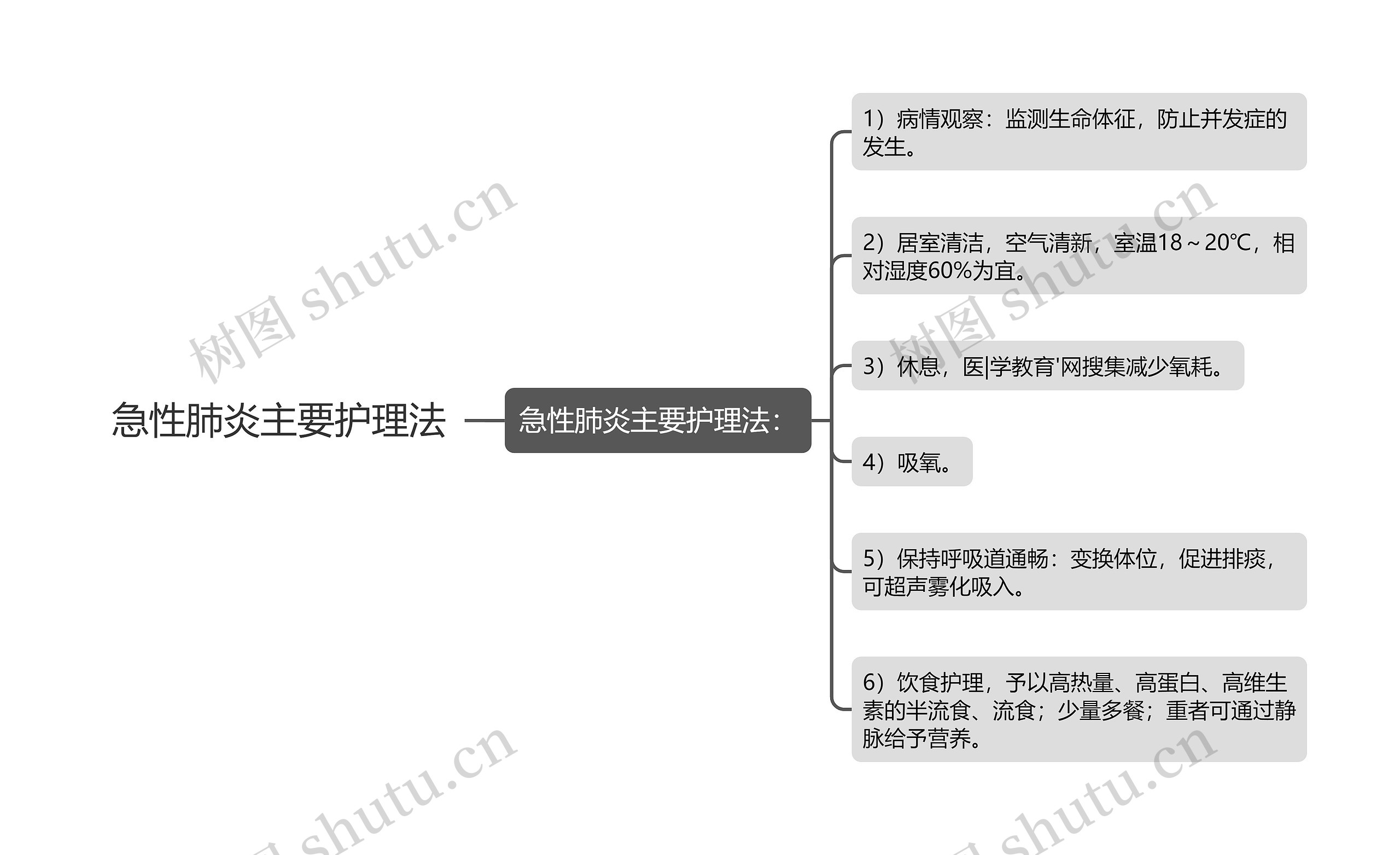 急性肺炎主要护理法思维导图