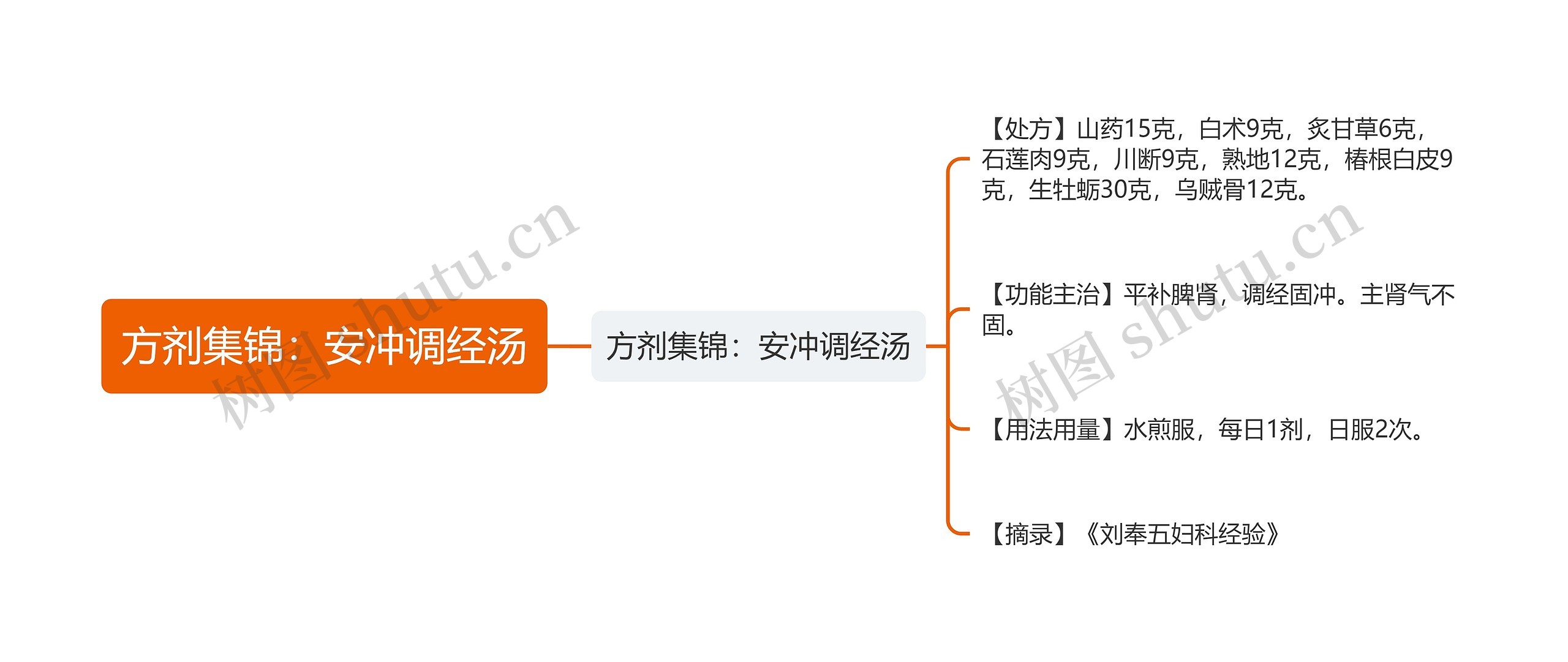 方剂集锦：安冲调经汤思维导图