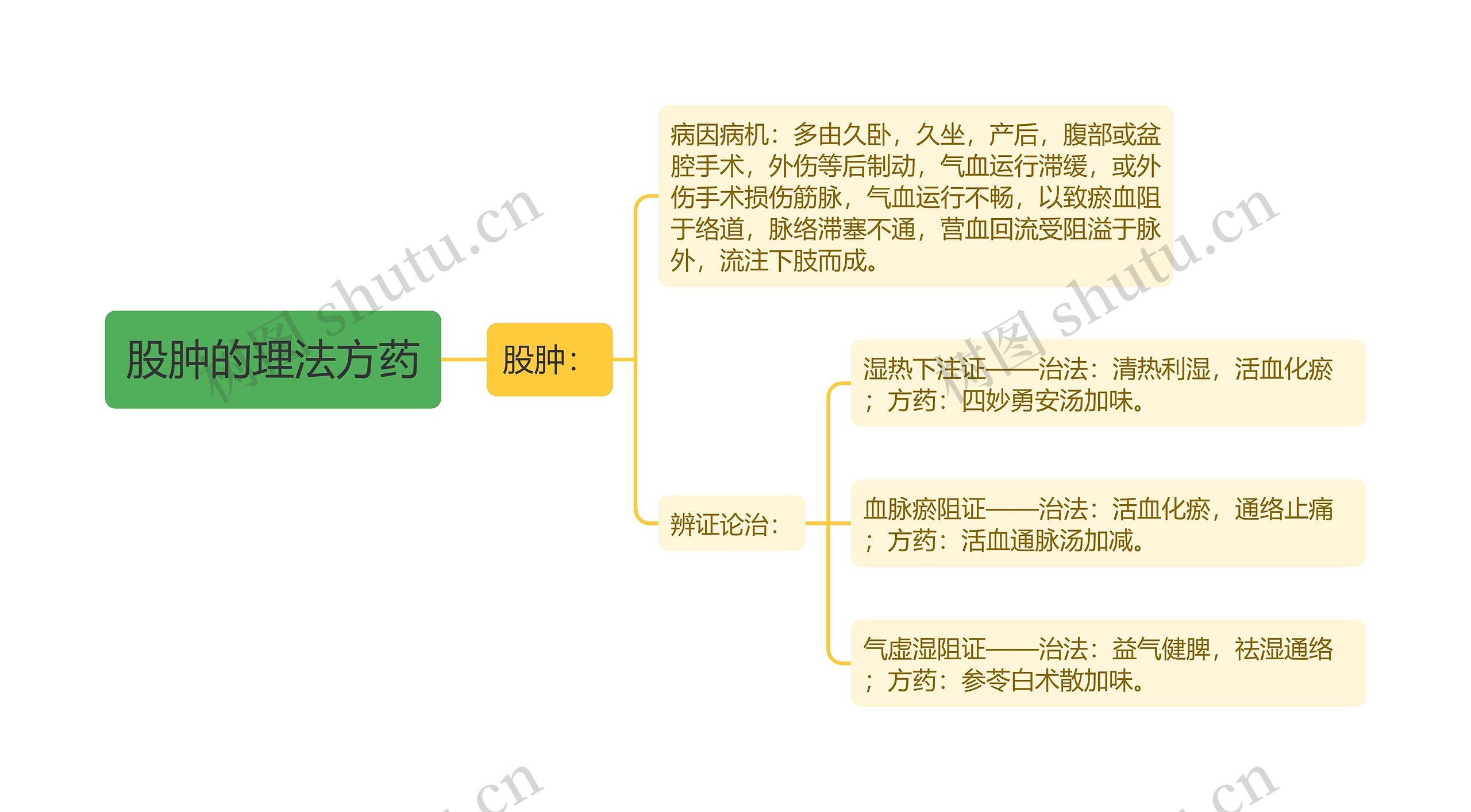 股肿的理法方药思维导图