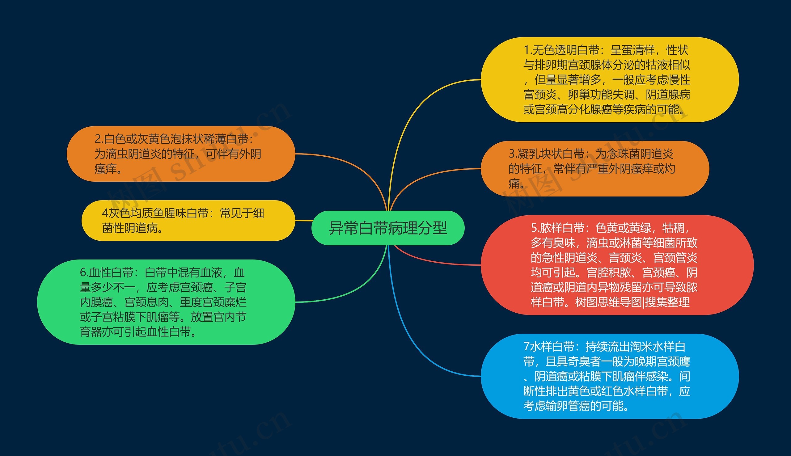 异常白带病理分型 异常白带病理分型