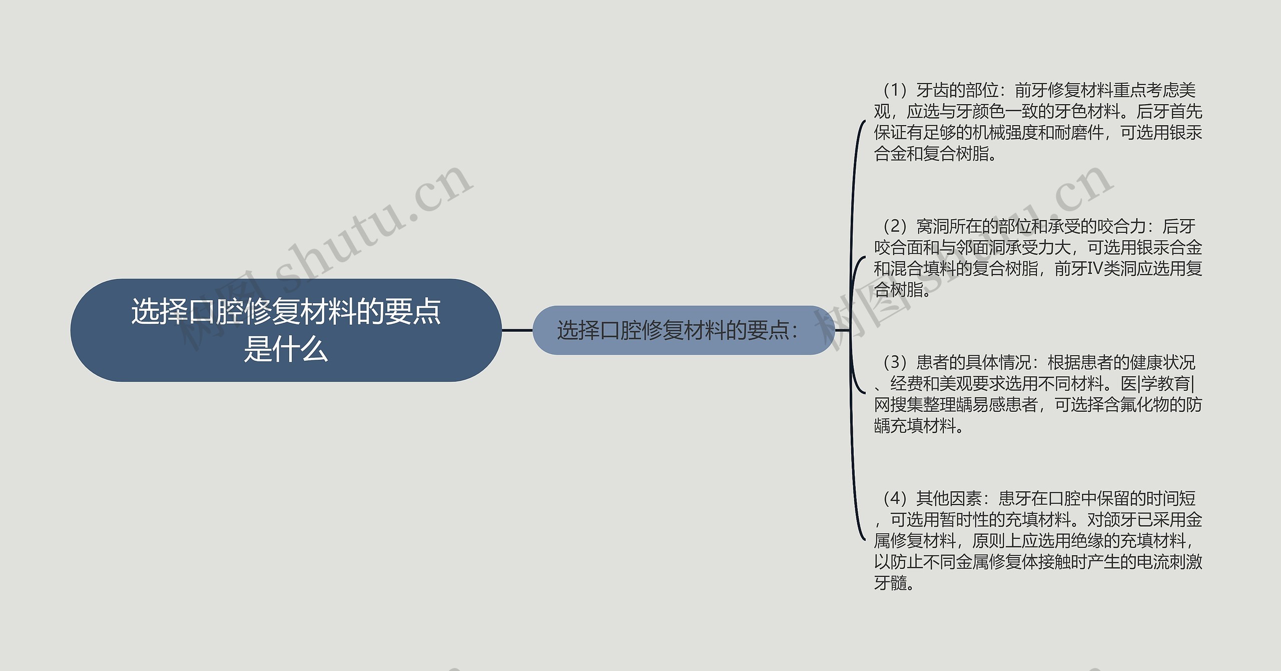 选择口腔修复材料的要点是什么思维导图