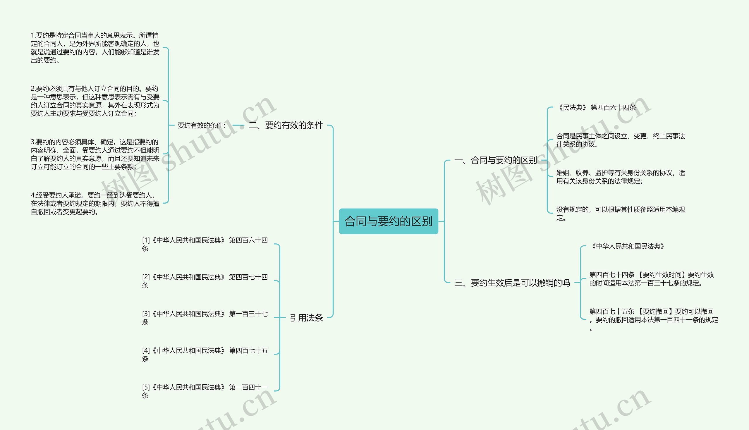 合同与要约的区别思维导图