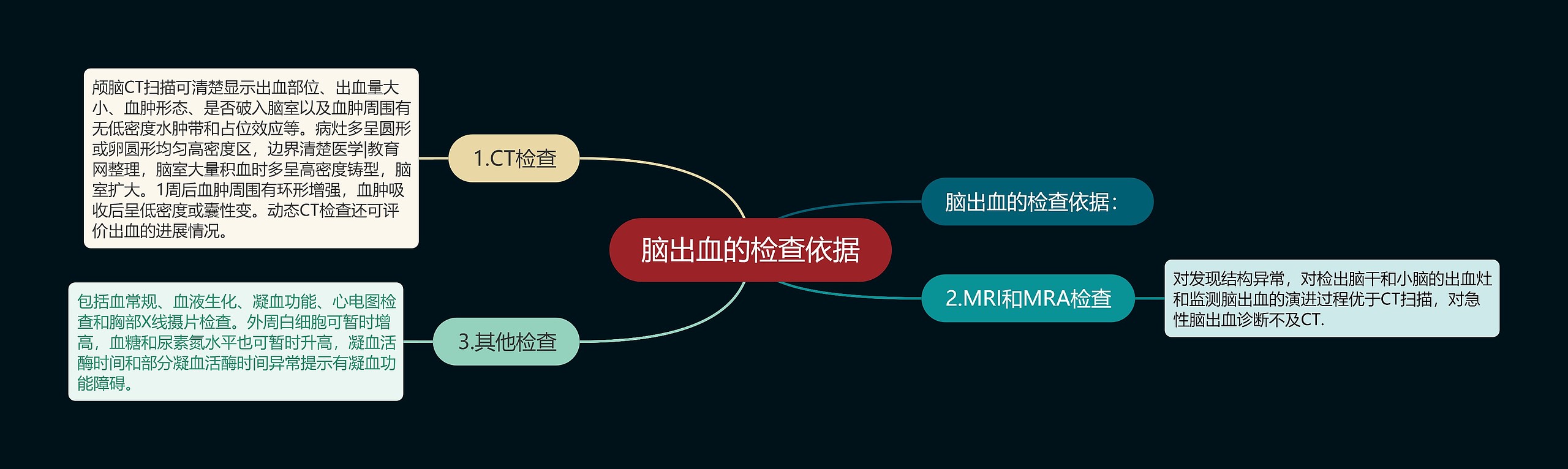 脑出血的检查依据思维导图