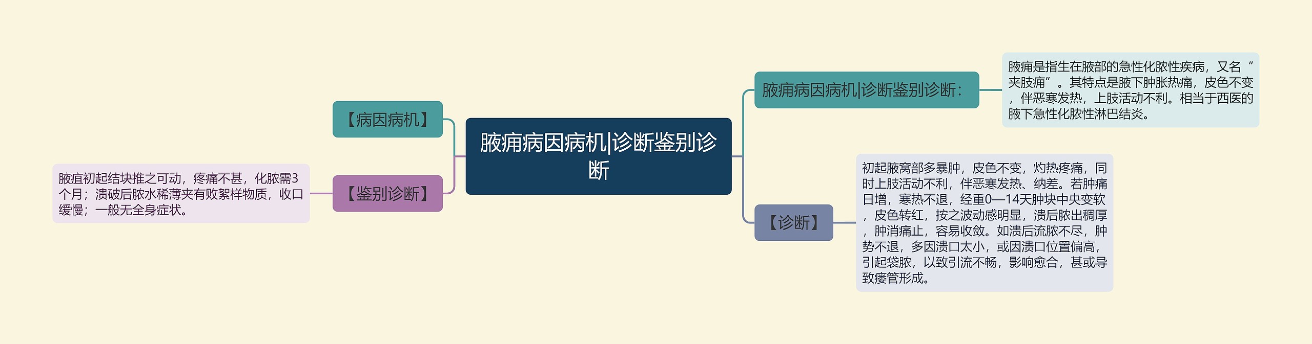 腋痈病因病机|诊断鉴别诊断