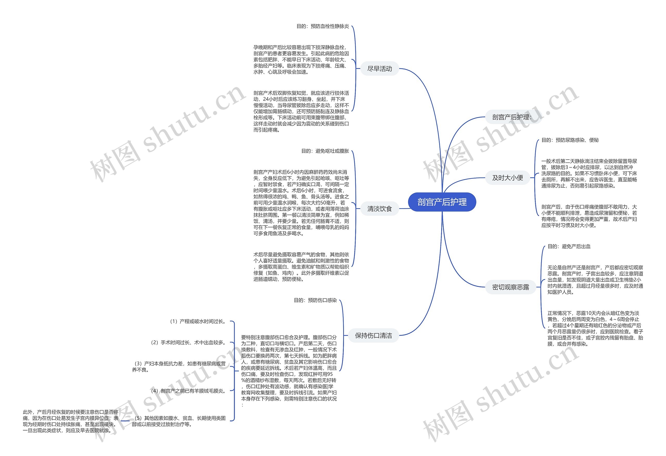 剖宫产后护理思维导图