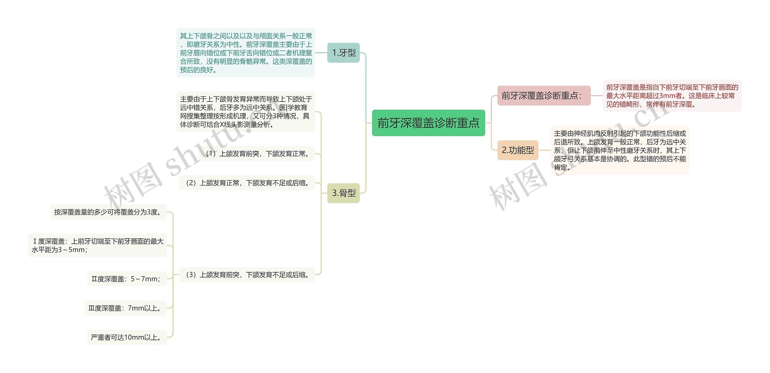 前牙深覆盖诊断重点思维导图