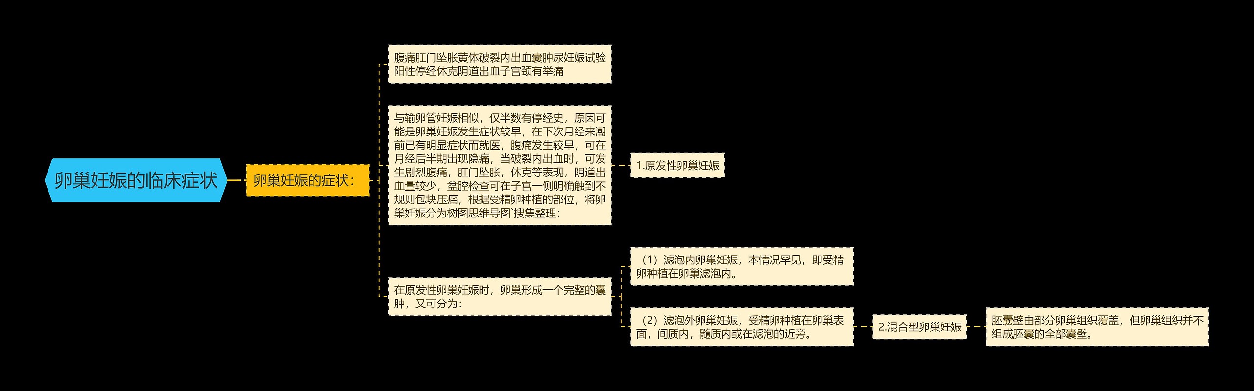 卵巢妊娠的临床症状思维导图