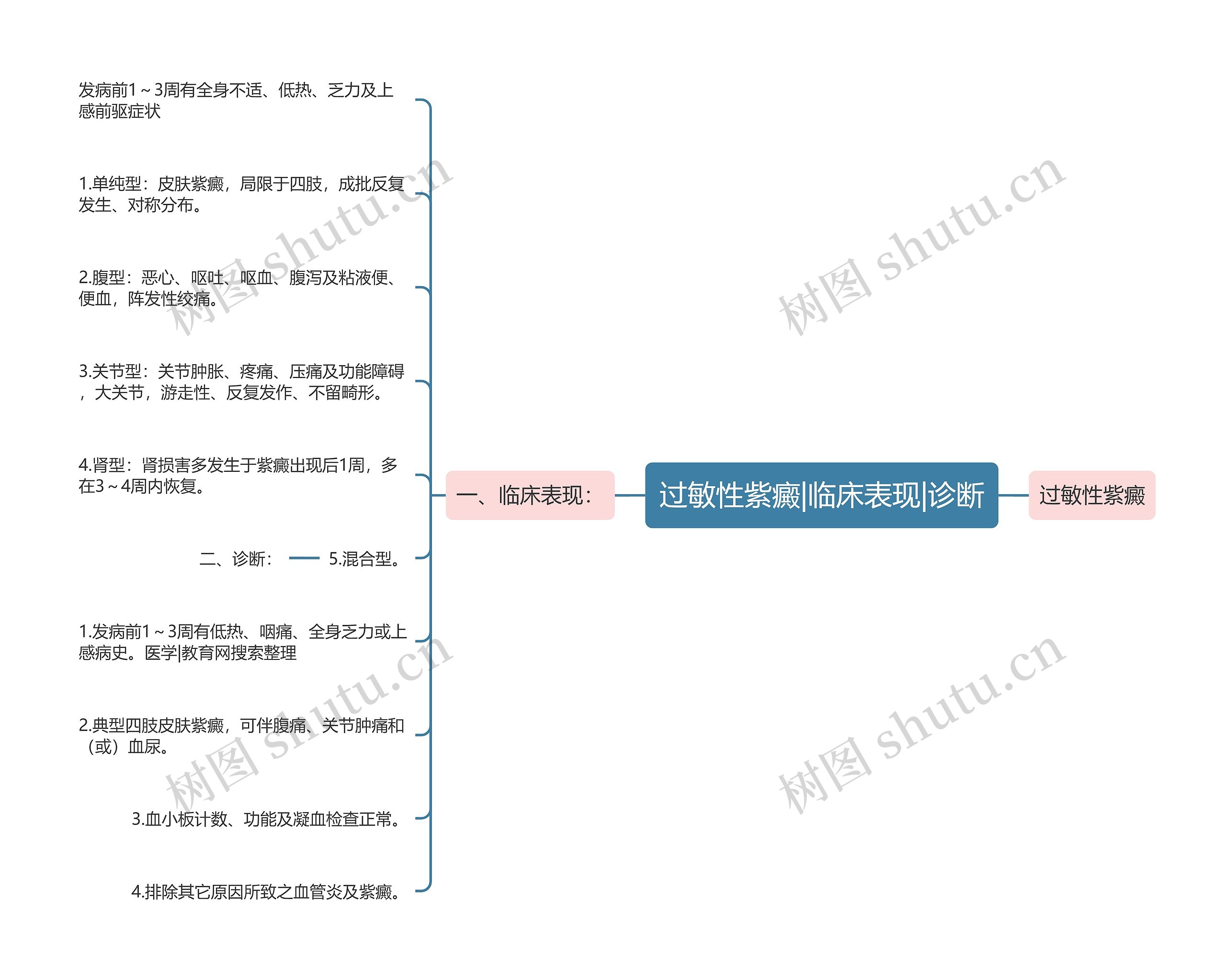 过敏性紫癜|临床表现|诊断