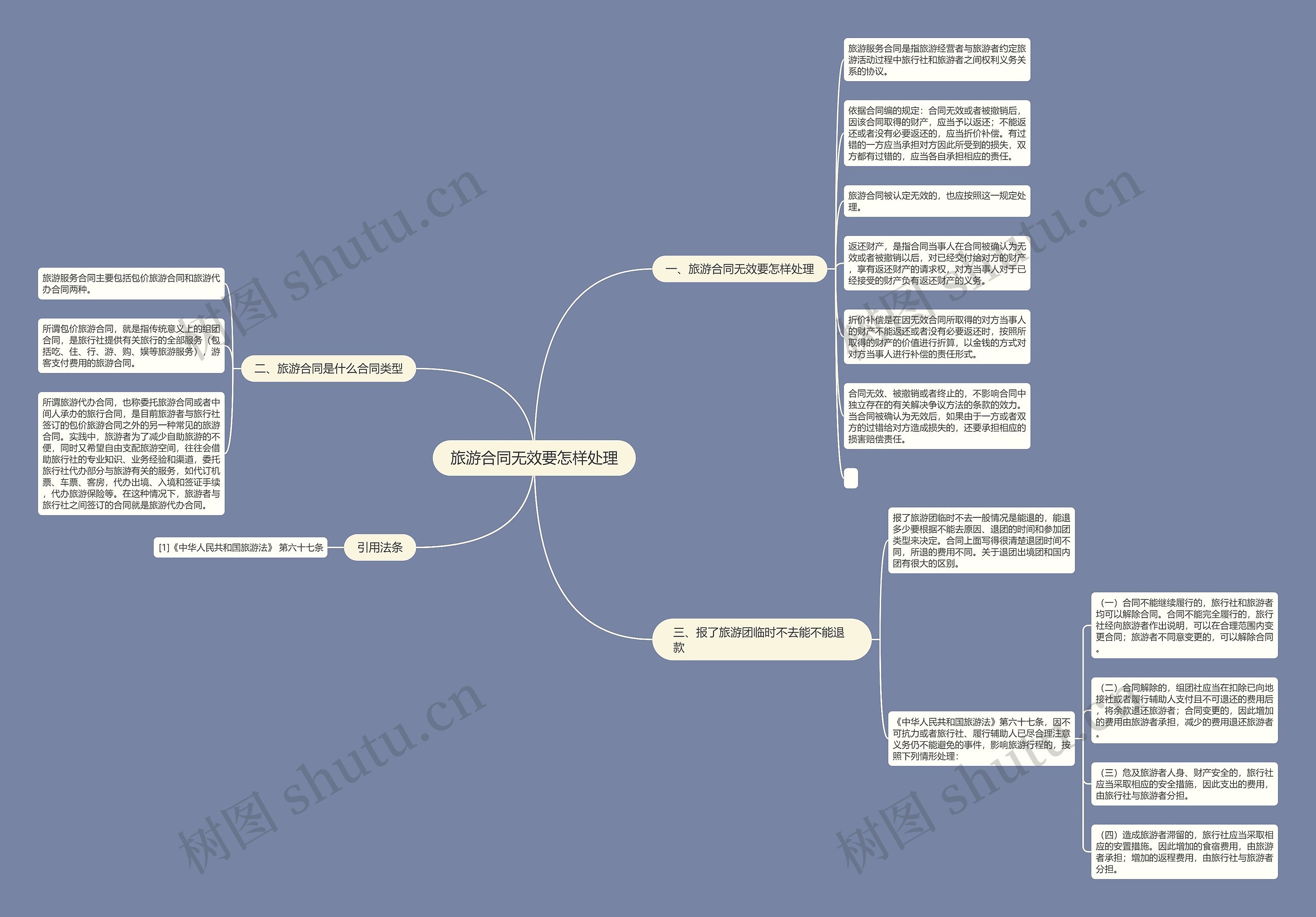 旅游合同无效要怎样处理思维导图