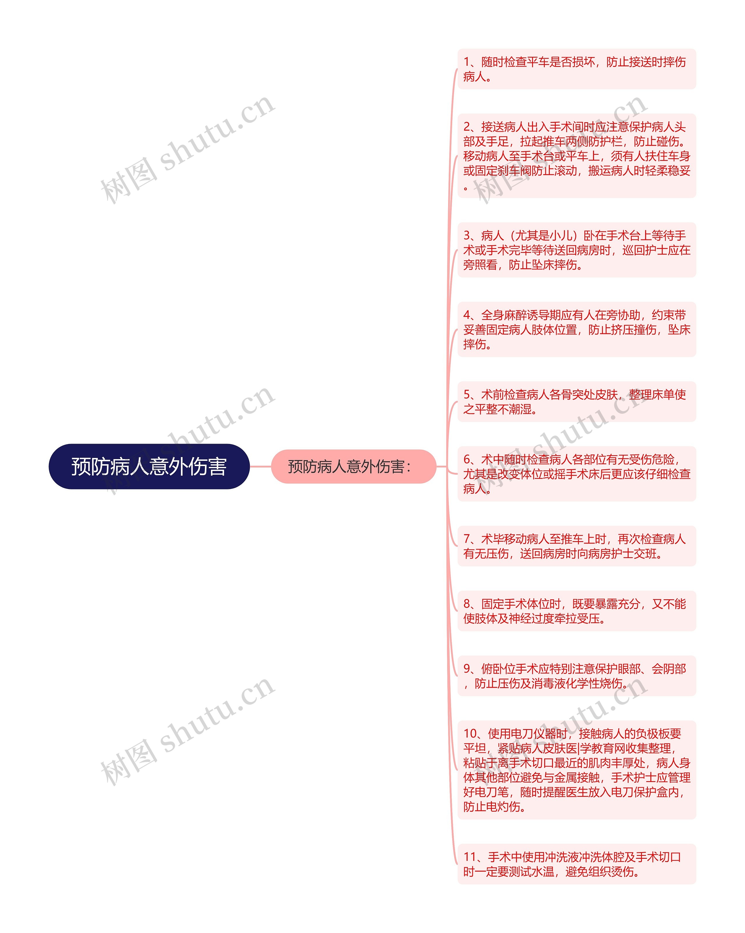 预防病人意外伤害思维导图