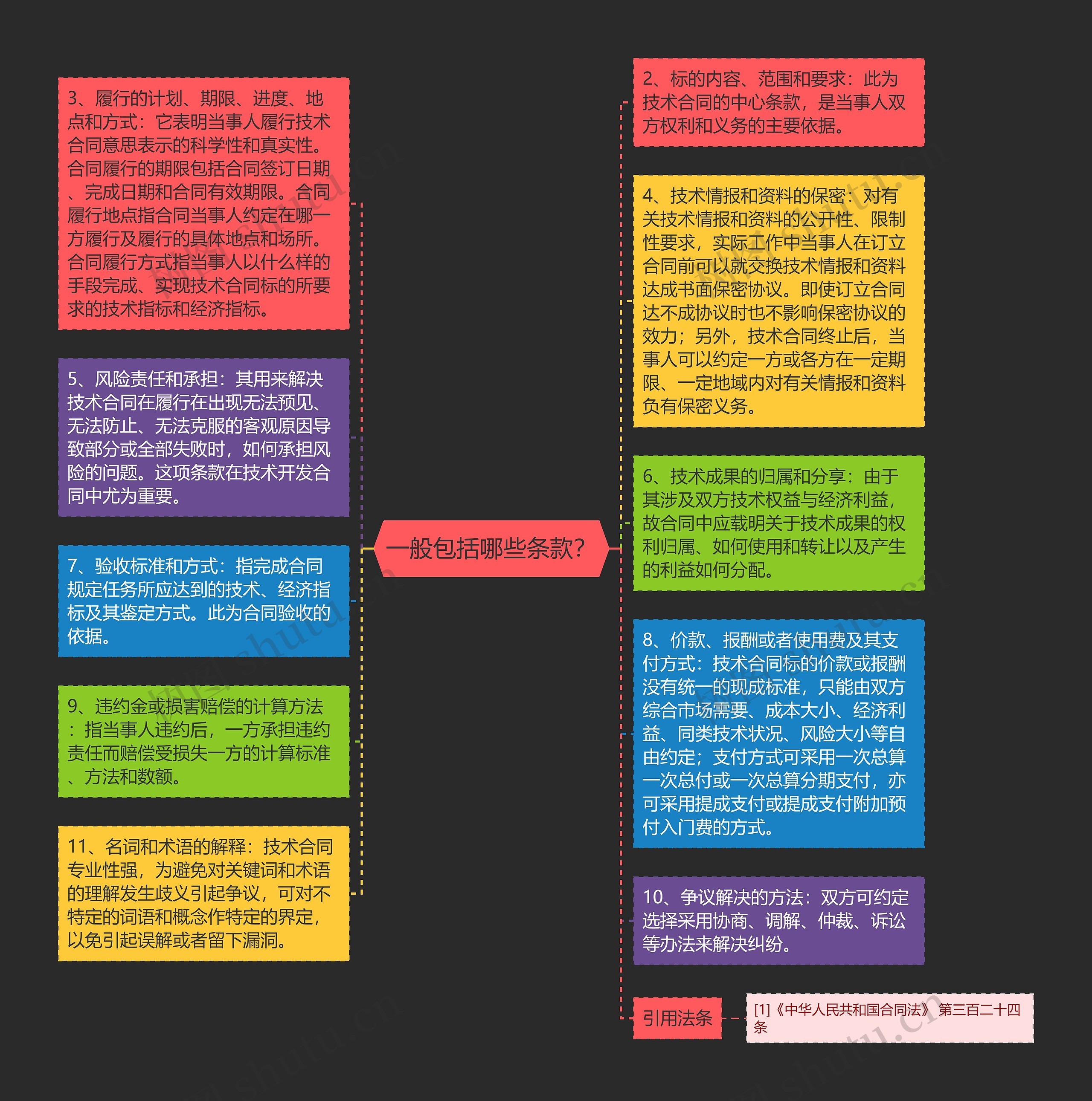 一般包括哪些条款？