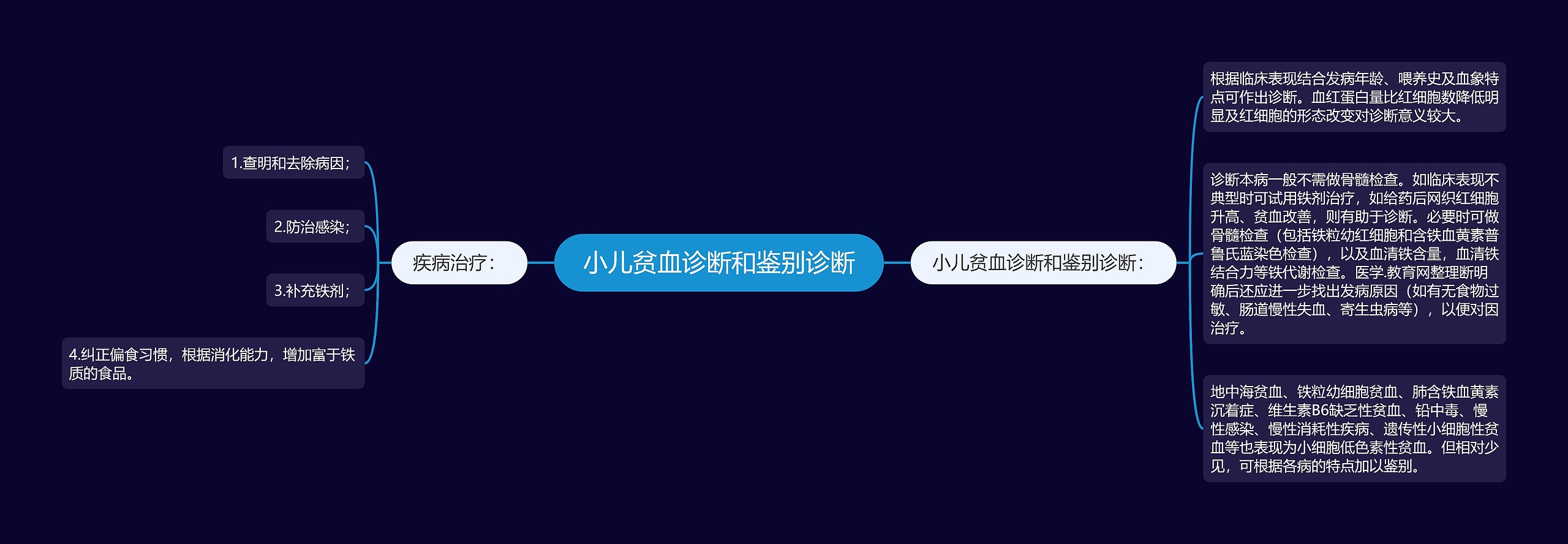 小儿贫血诊断和鉴别诊断 小儿贫血诊断和鉴别诊断