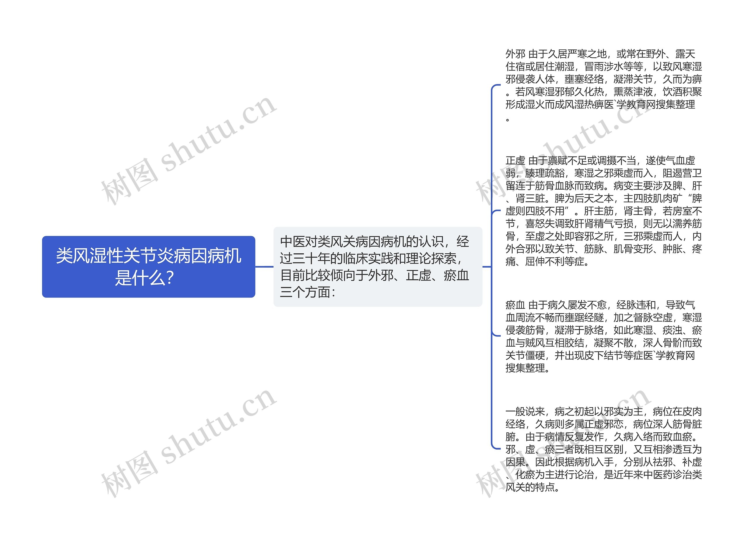 类风湿性关节炎病因病机是什么？思维导图