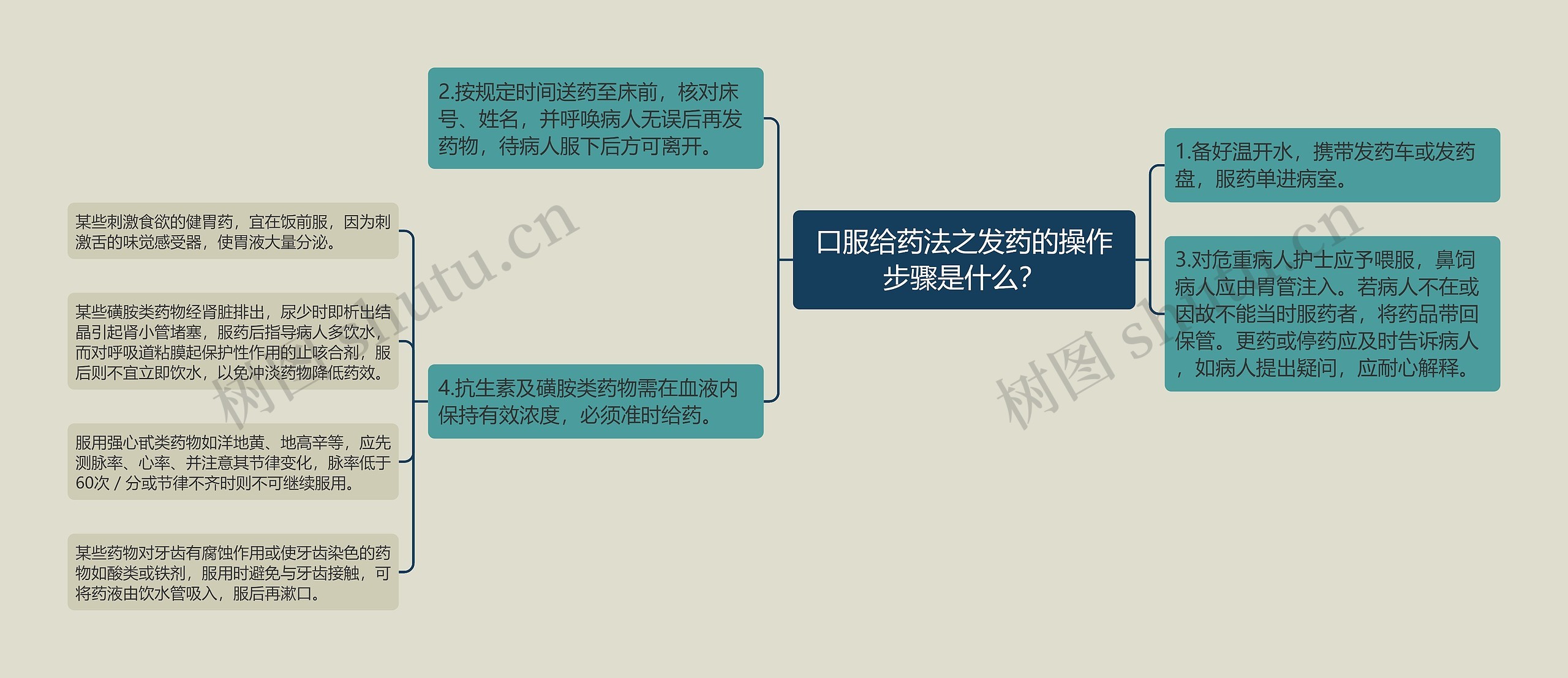 口服给药法之发药的操作步骤是什么？思维导图