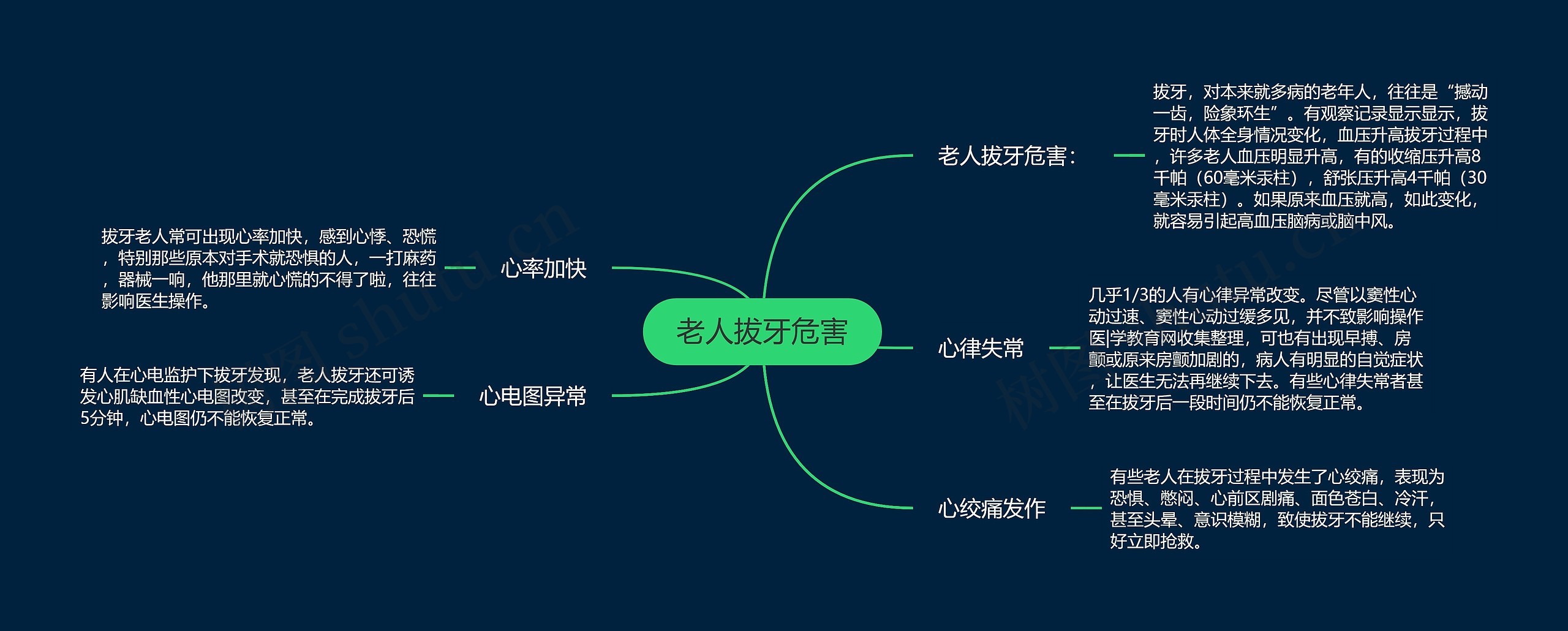 老人拔牙危害 老人拔牙危害