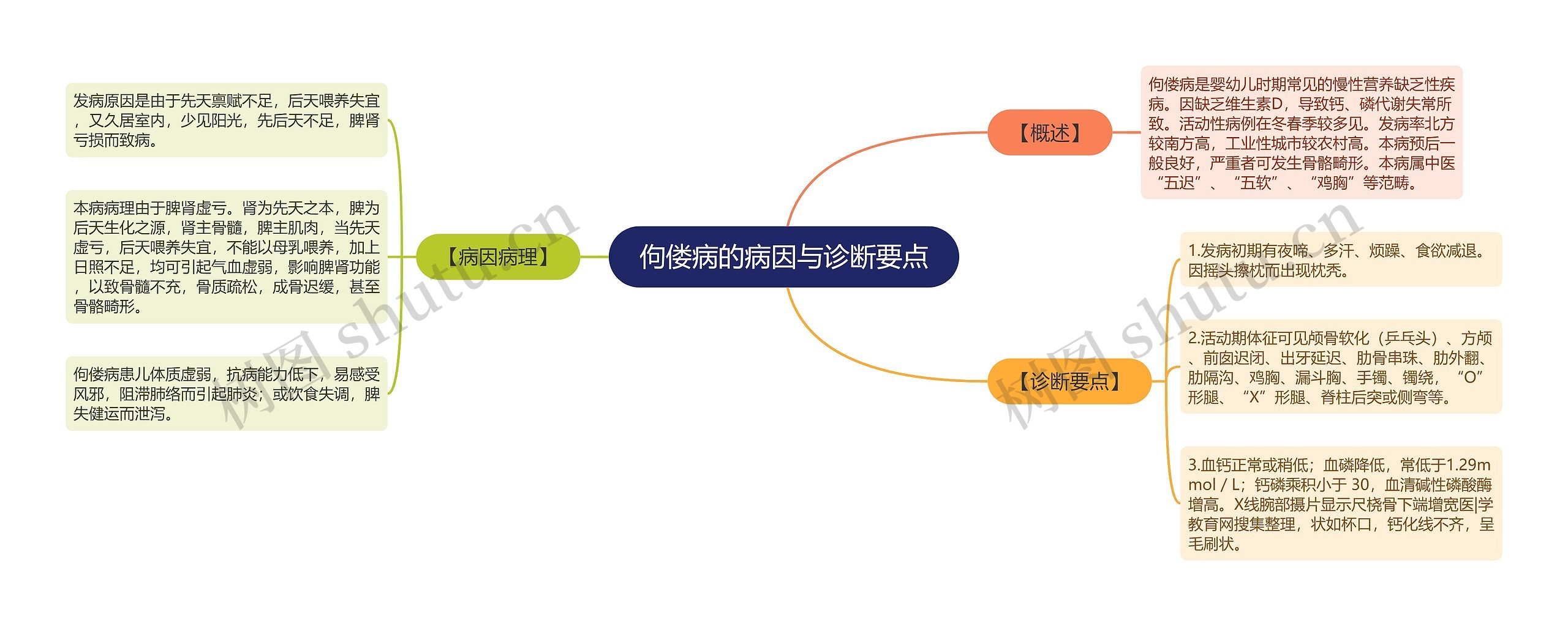 佝偻病的病因与诊断要点思维导图